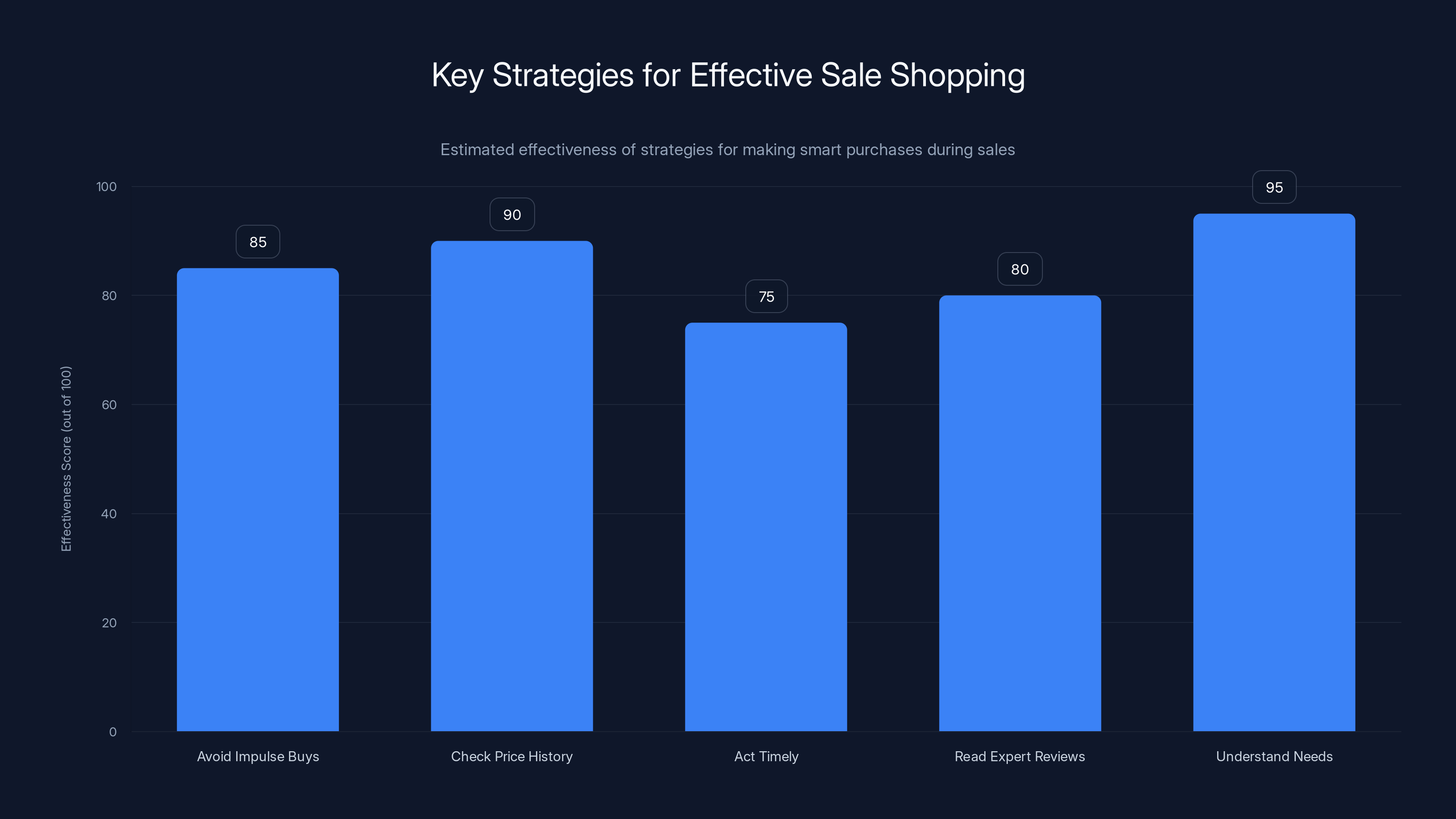 Key Strategies for Effective Sale Shopping