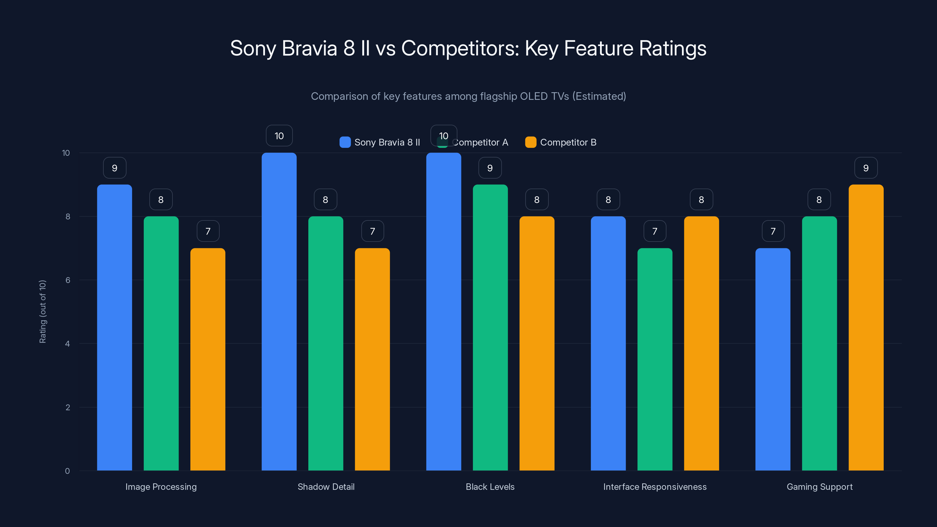 Sony Bravia 8 II vs Competitors: Key Feature Ratings