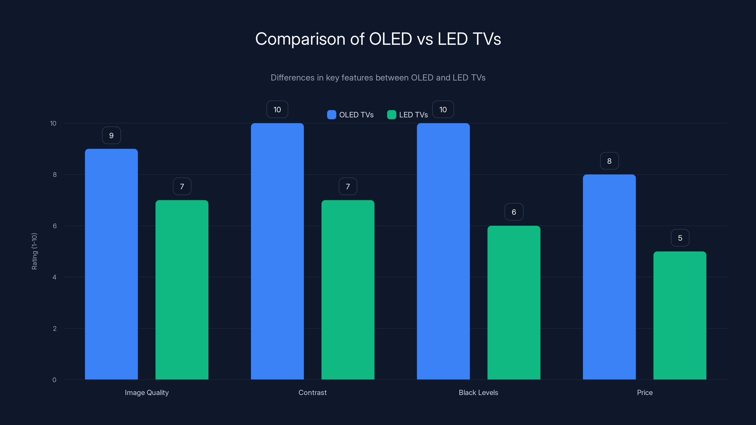 Comparison of OLED vs LED TVs
