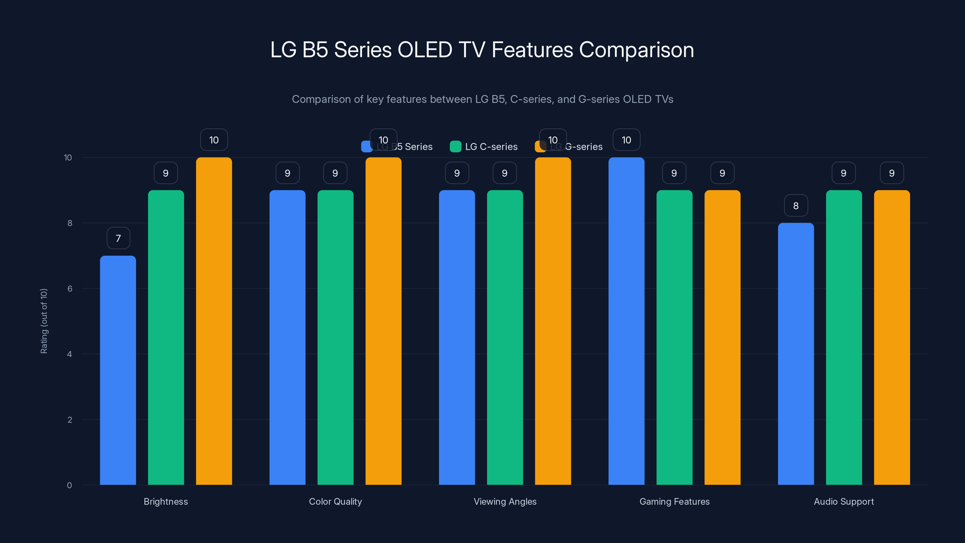 LG B5 Series OLED TV Features Comparison