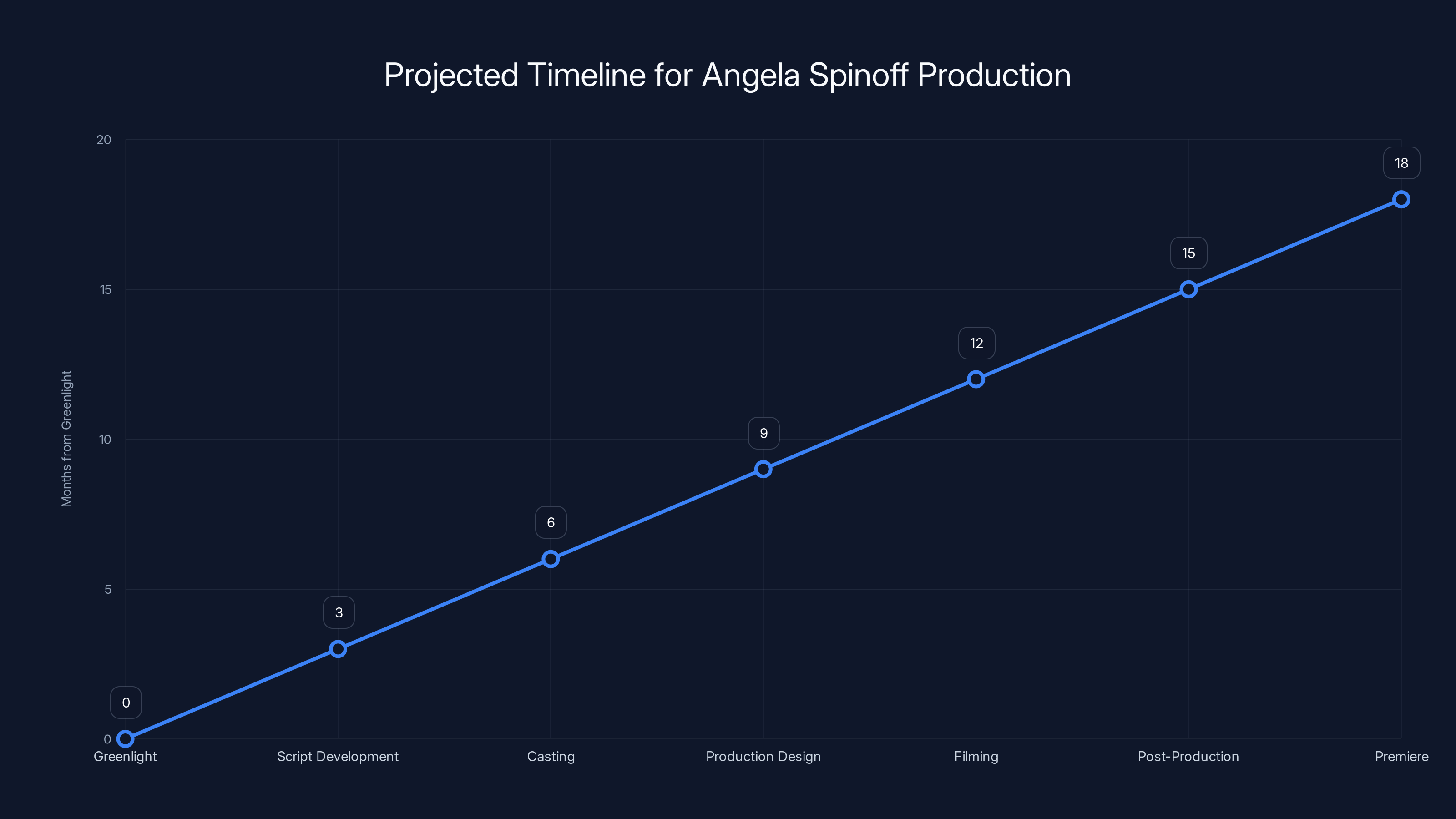 Projected Timeline for Angela Spinoff Production