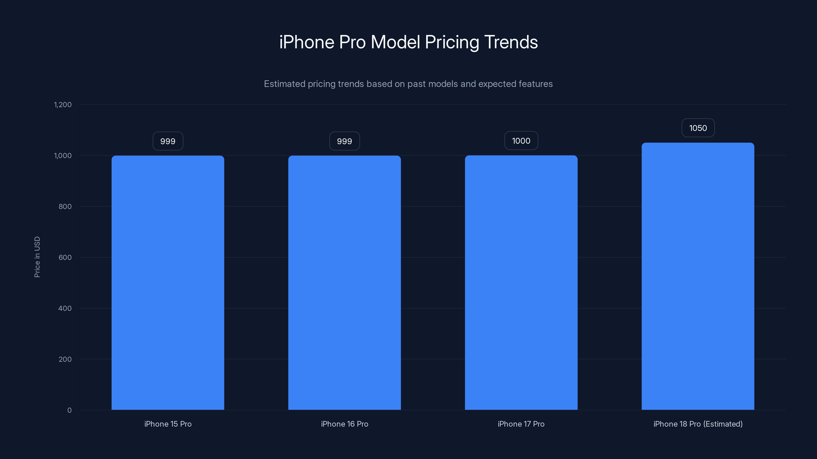 iPhone Pro Model Pricing Trends