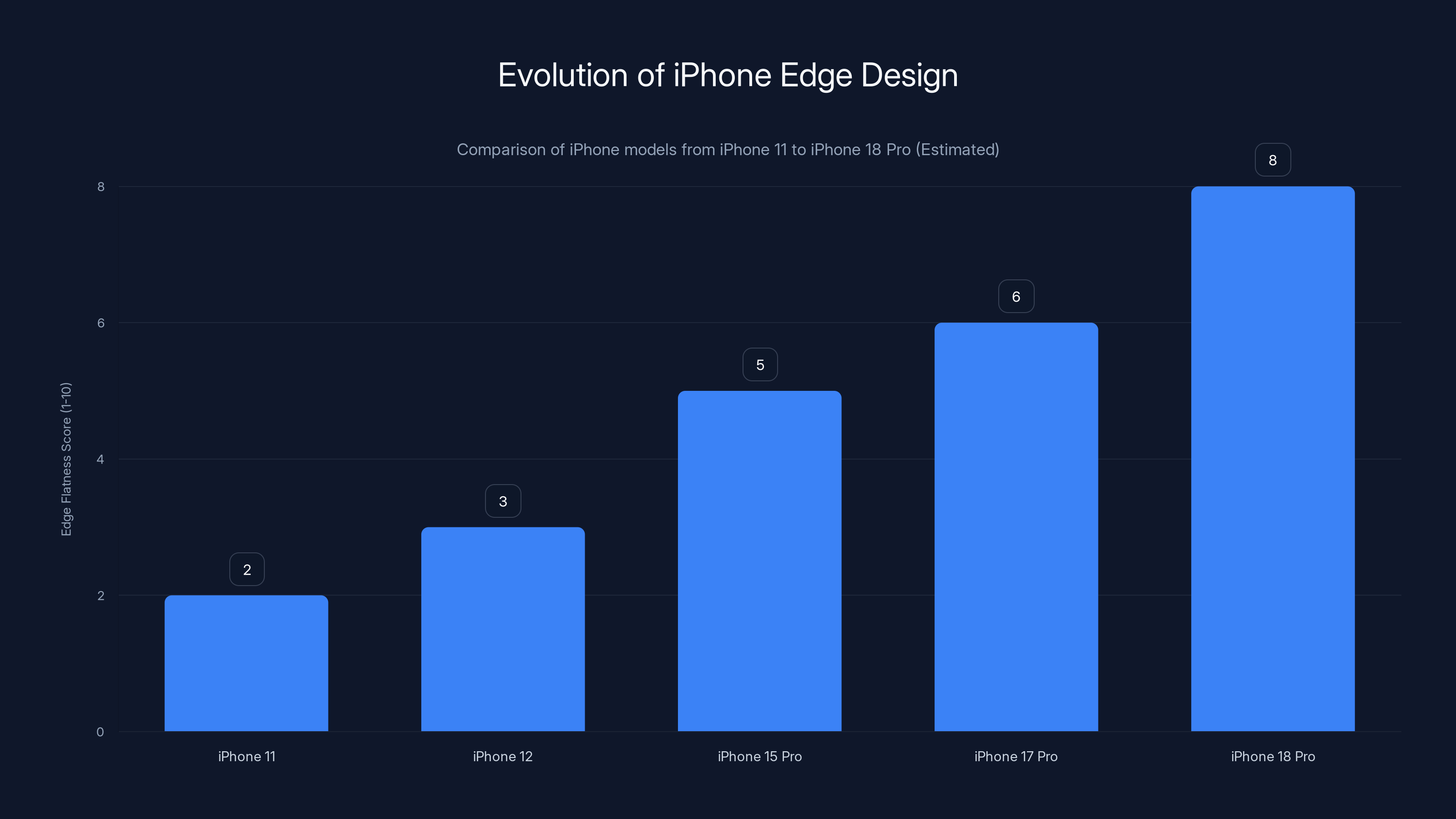 Evolution of iPhone Edge Design