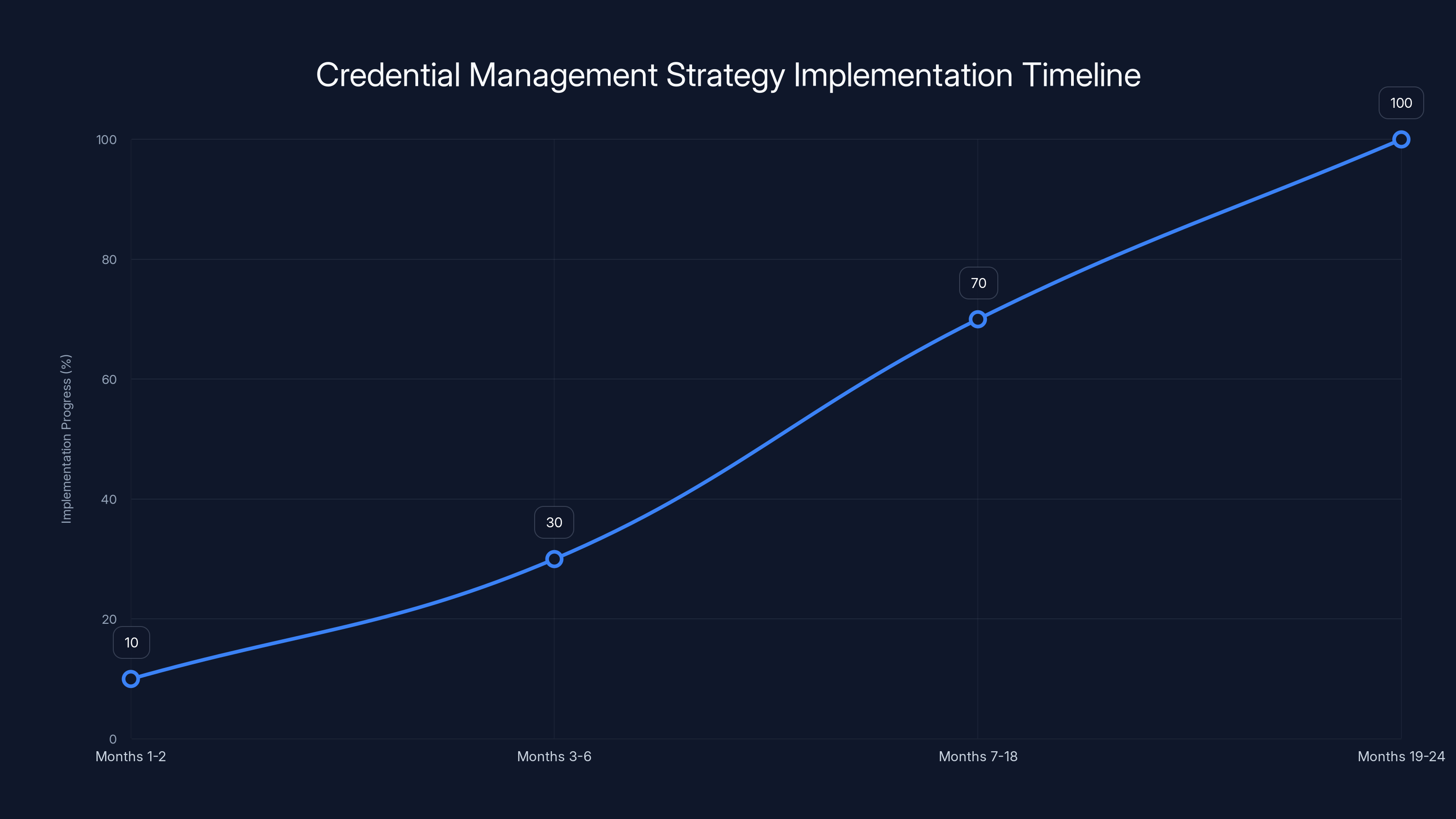 Credential Management Strategy Implementation Timeline