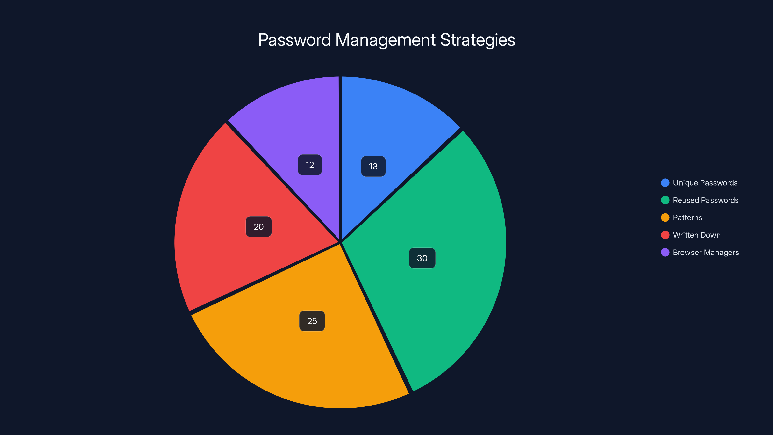 Password Management Strategies