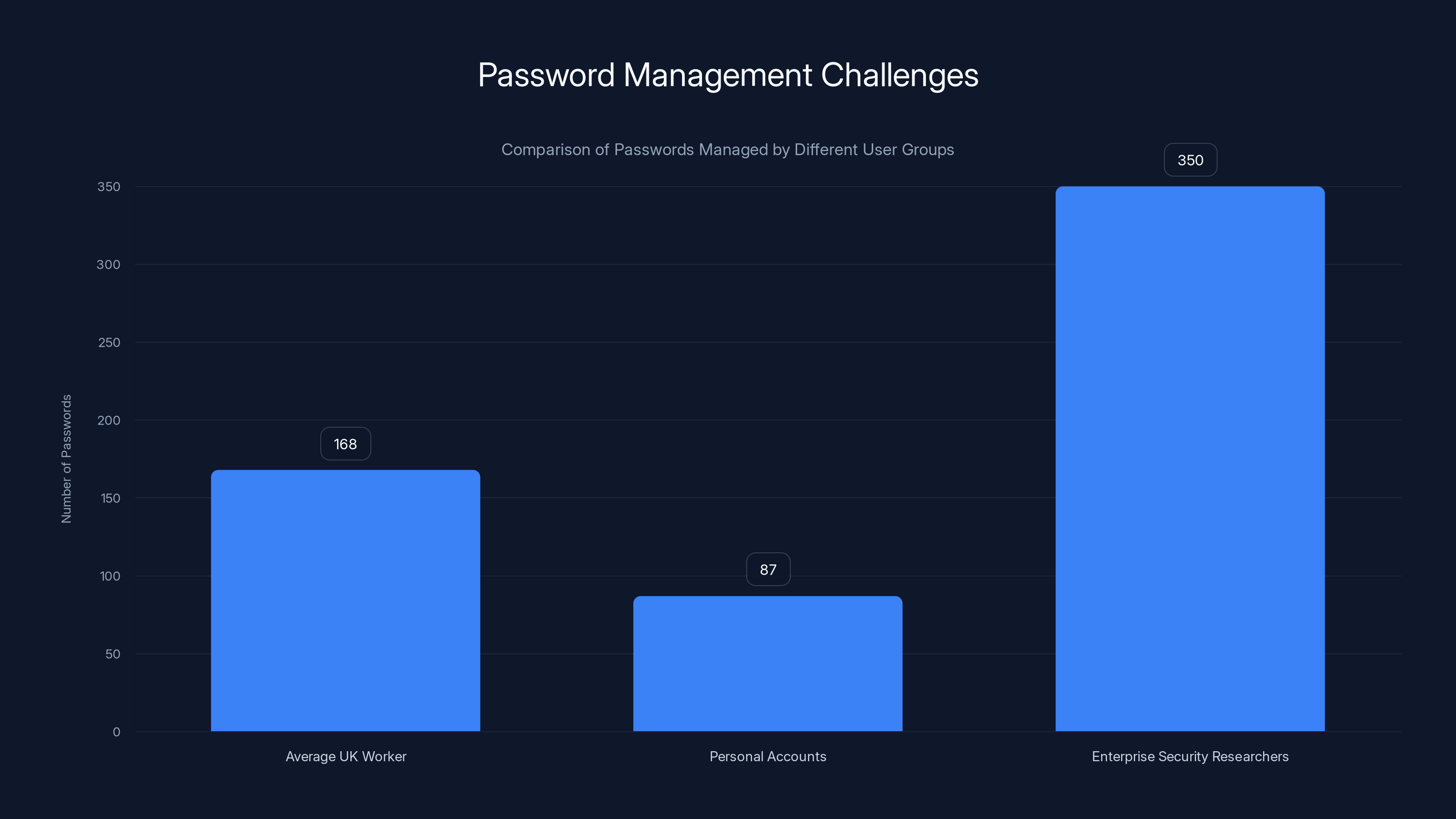 Password Management Challenges