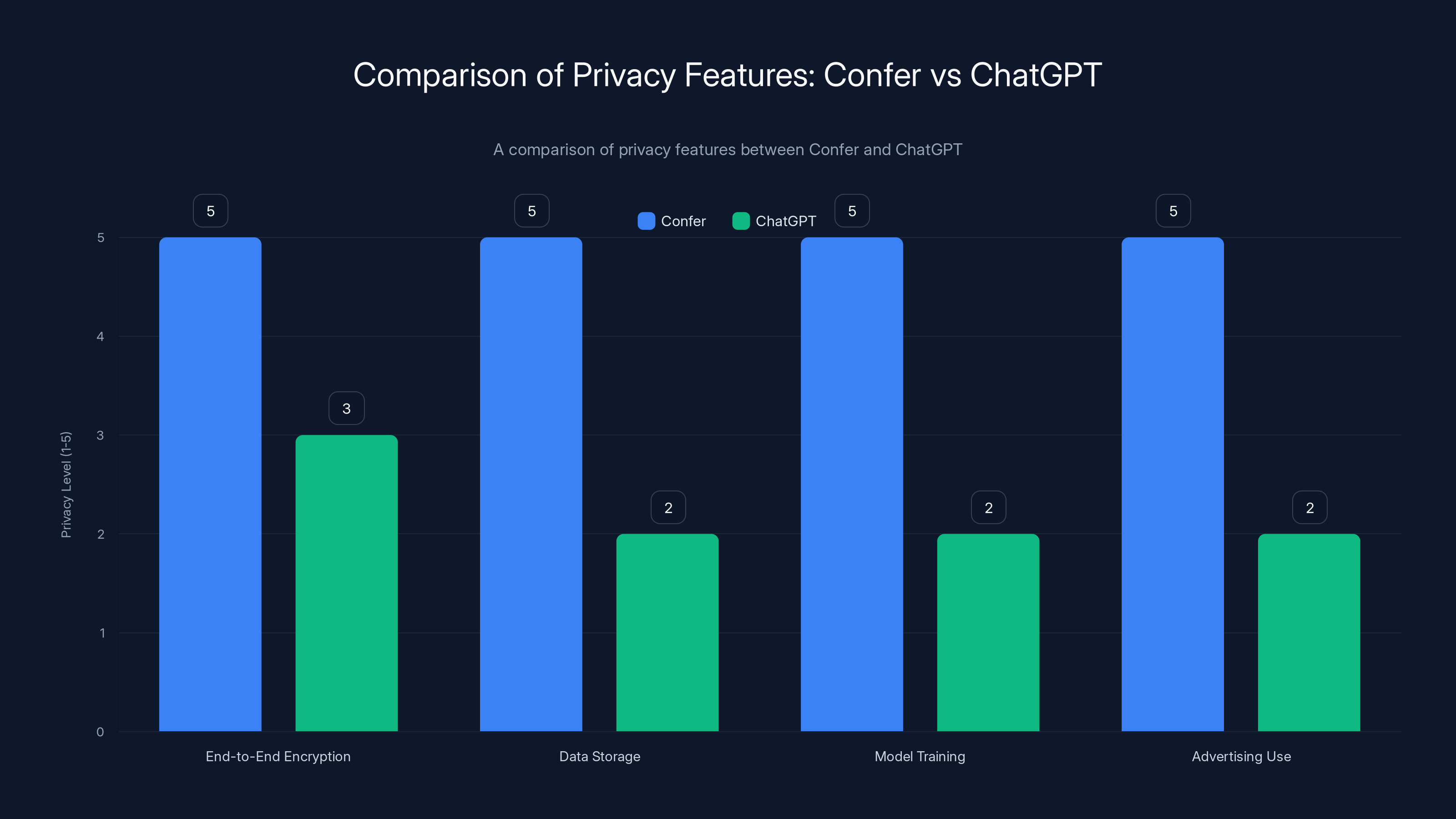 Comparison of Privacy Features: Confer vs ChatGPT