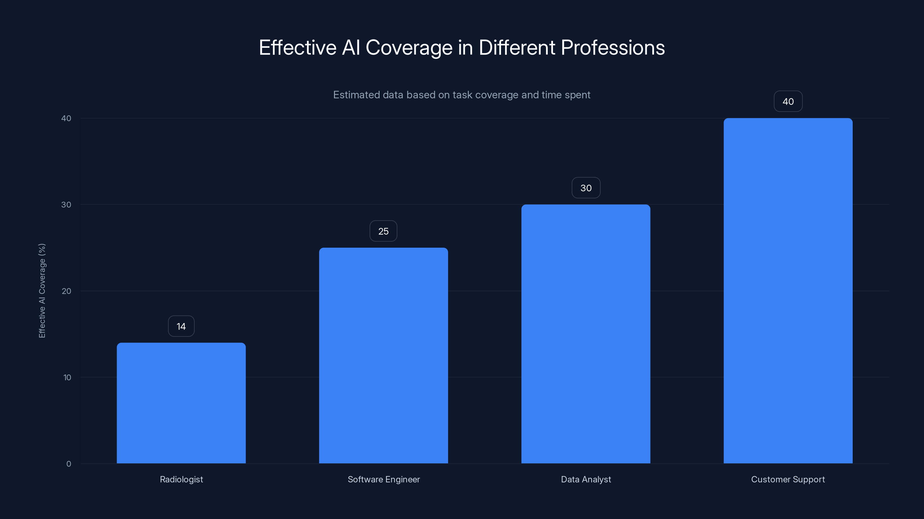 Effective AI Coverage in Different Professions