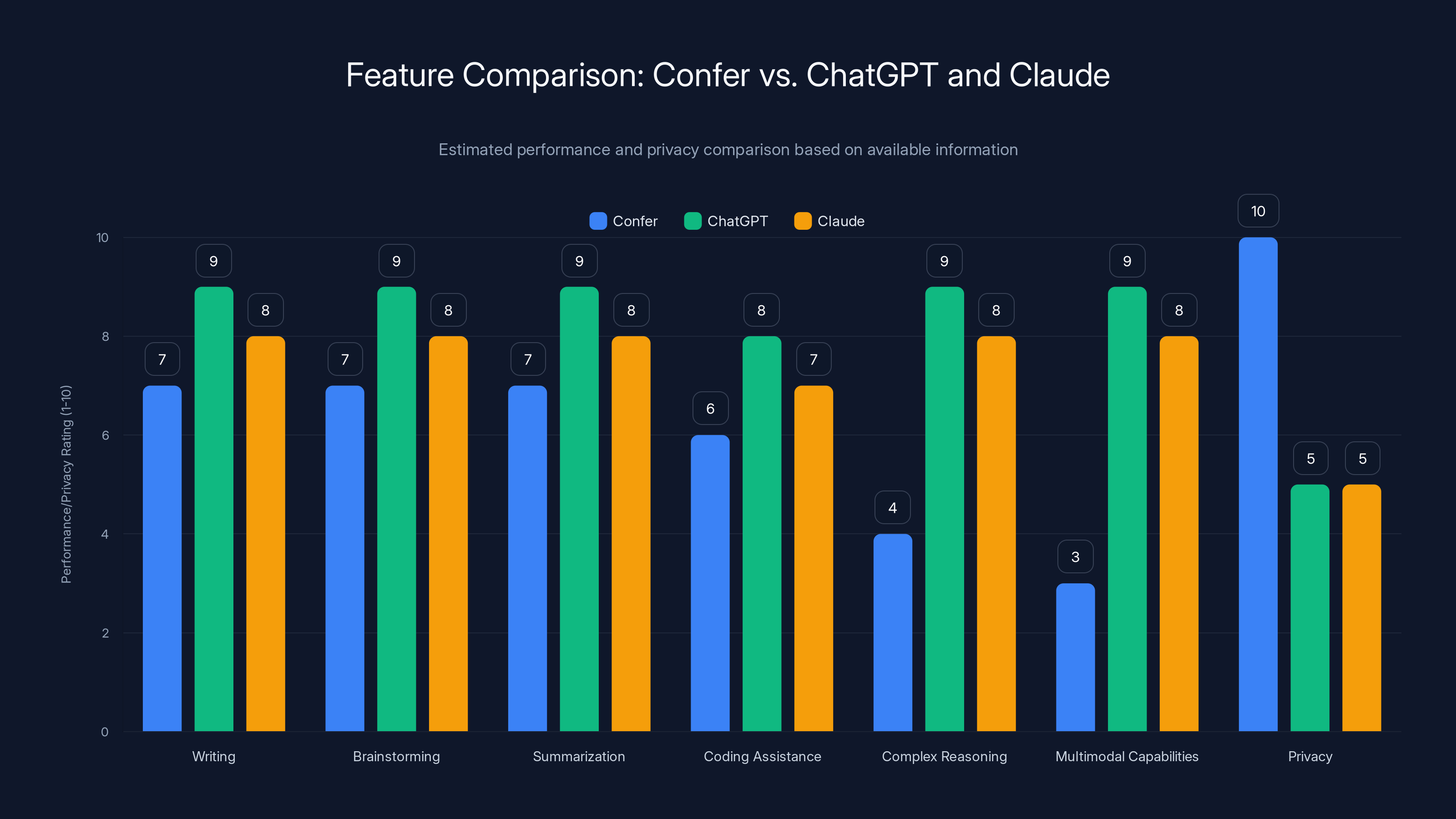 Feature Comparison: Confer vs. ChatGPT and Claude