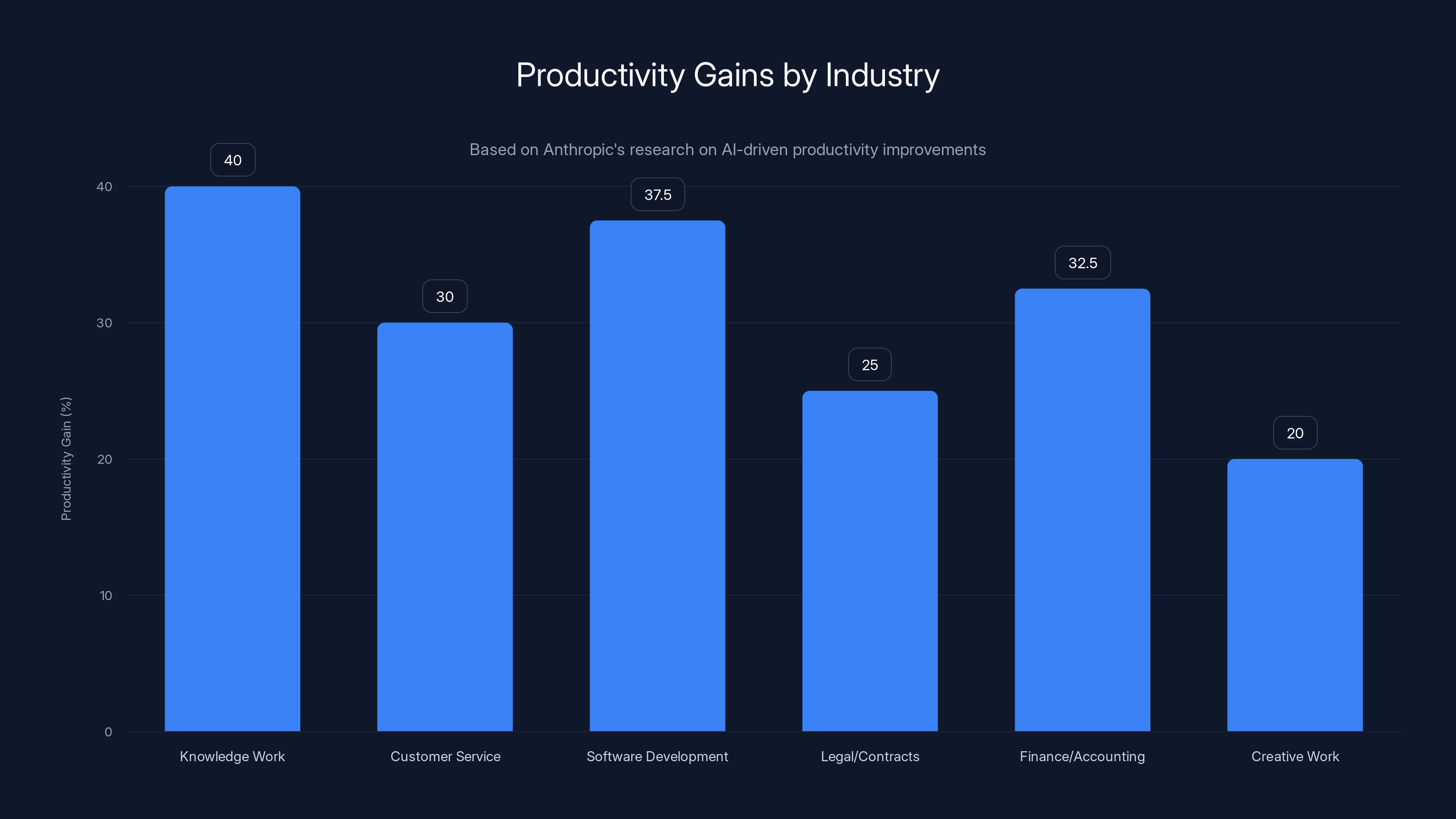 Productivity Gains by Industry