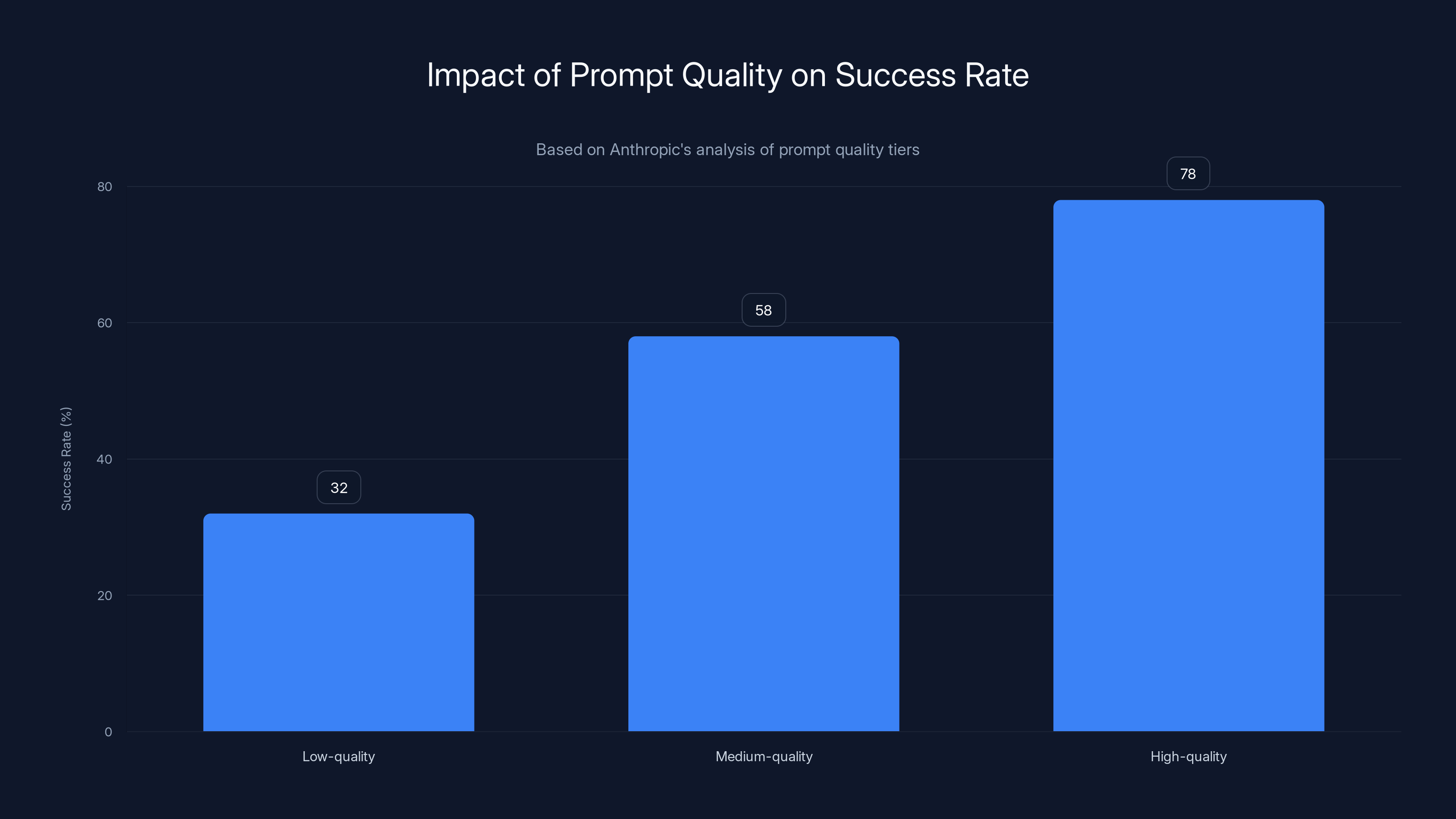 Impact of Prompt Quality on Success Rate