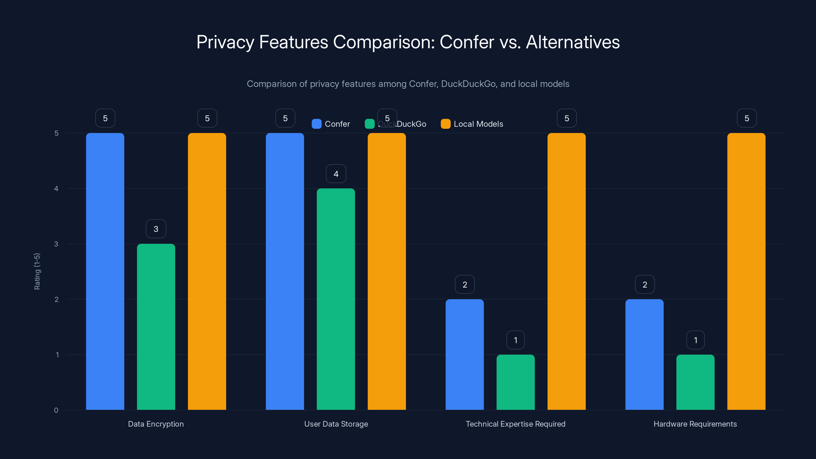 Privacy Features Comparison: Confer vs. Alternatives