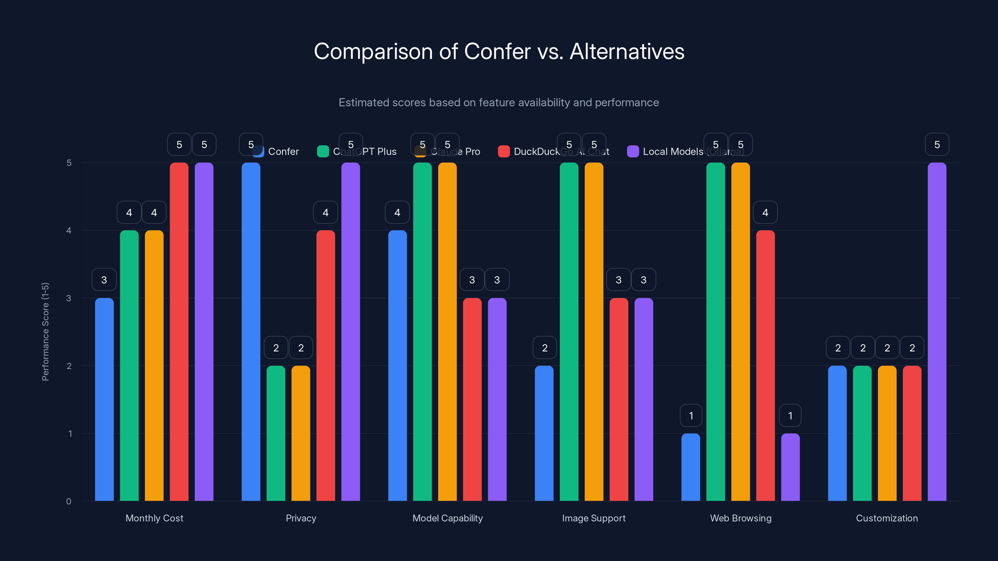 Comparison of Confer vs. Alternatives