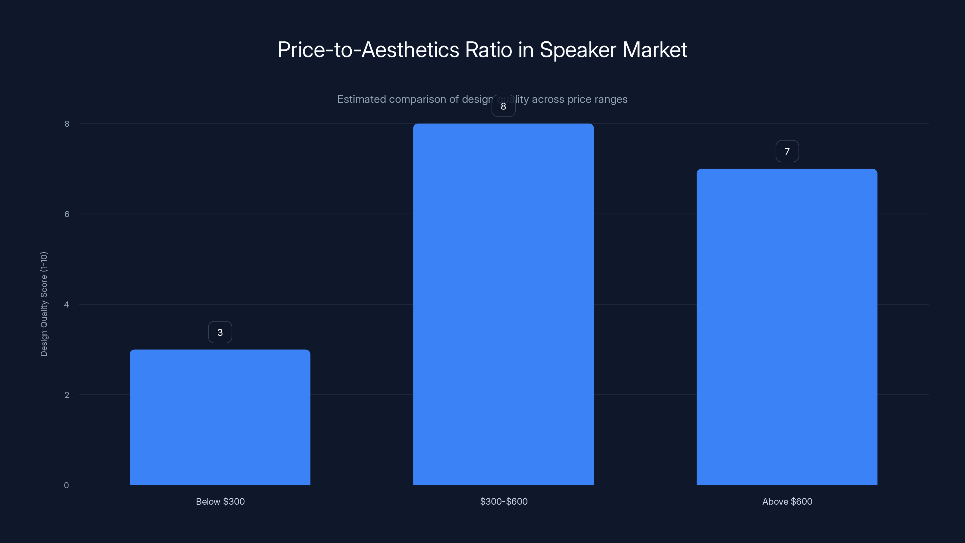 Price-to-Aesthetics Ratio in Speaker Market