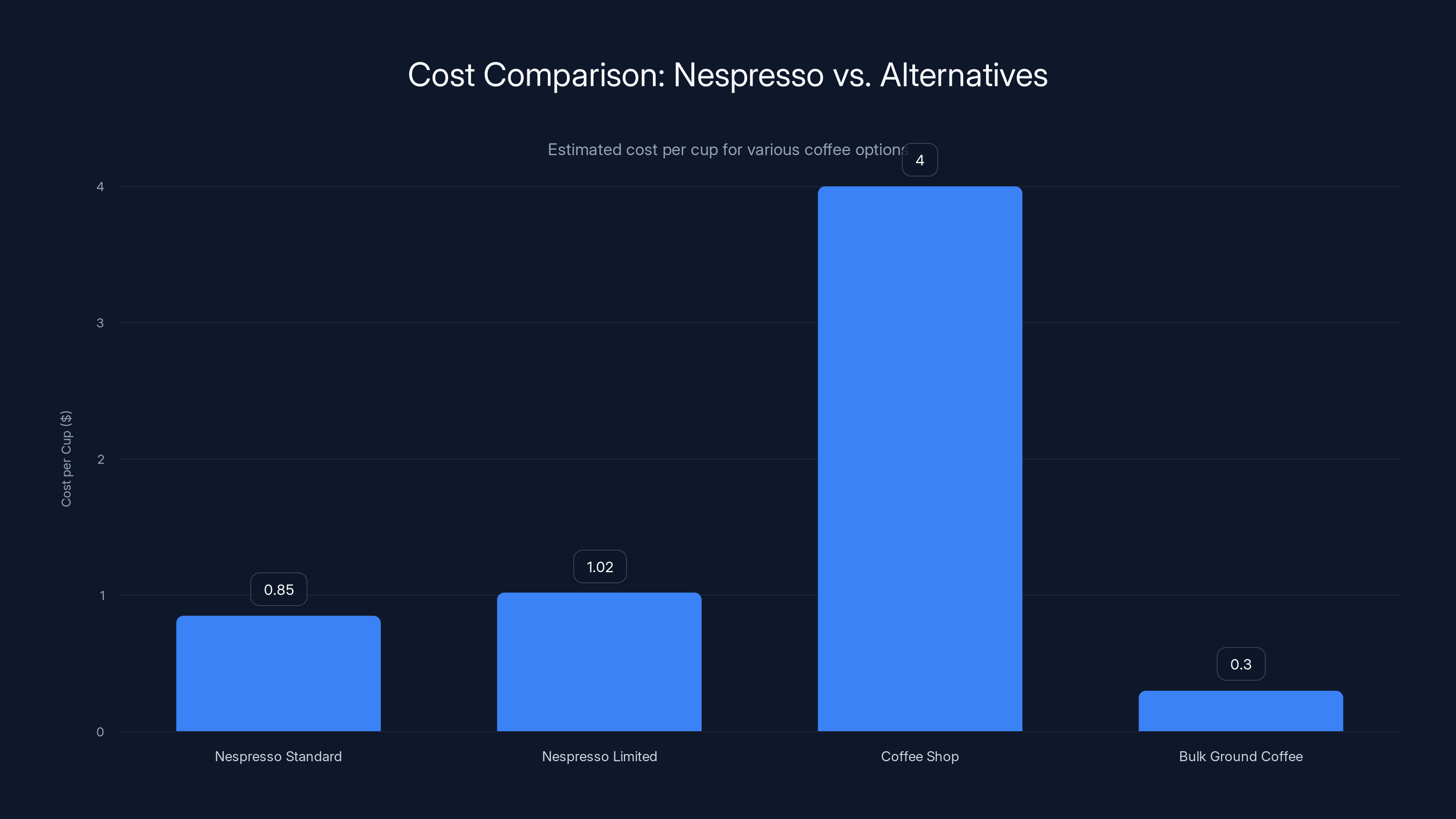 Cost Comparison: Nespresso vs. Alternatives