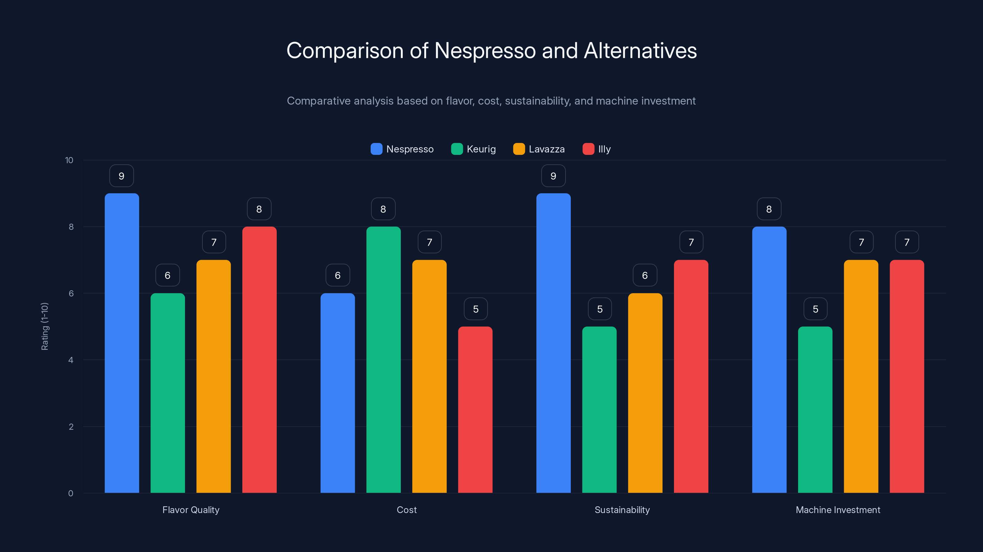 Comparison of Nespresso and Alternatives
