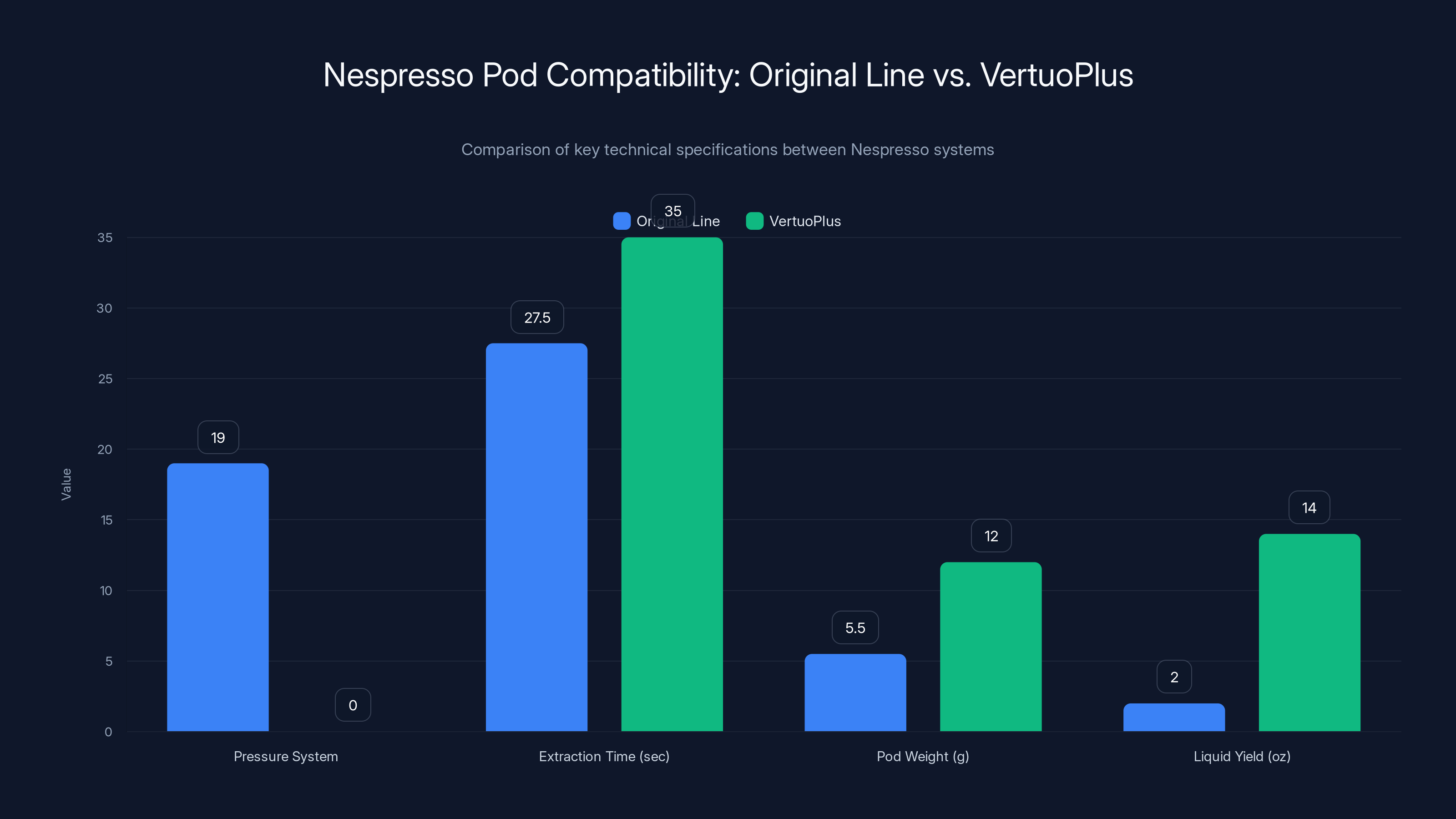 Nespresso Pod Compatibility: Original Line vs. VertuoPlus