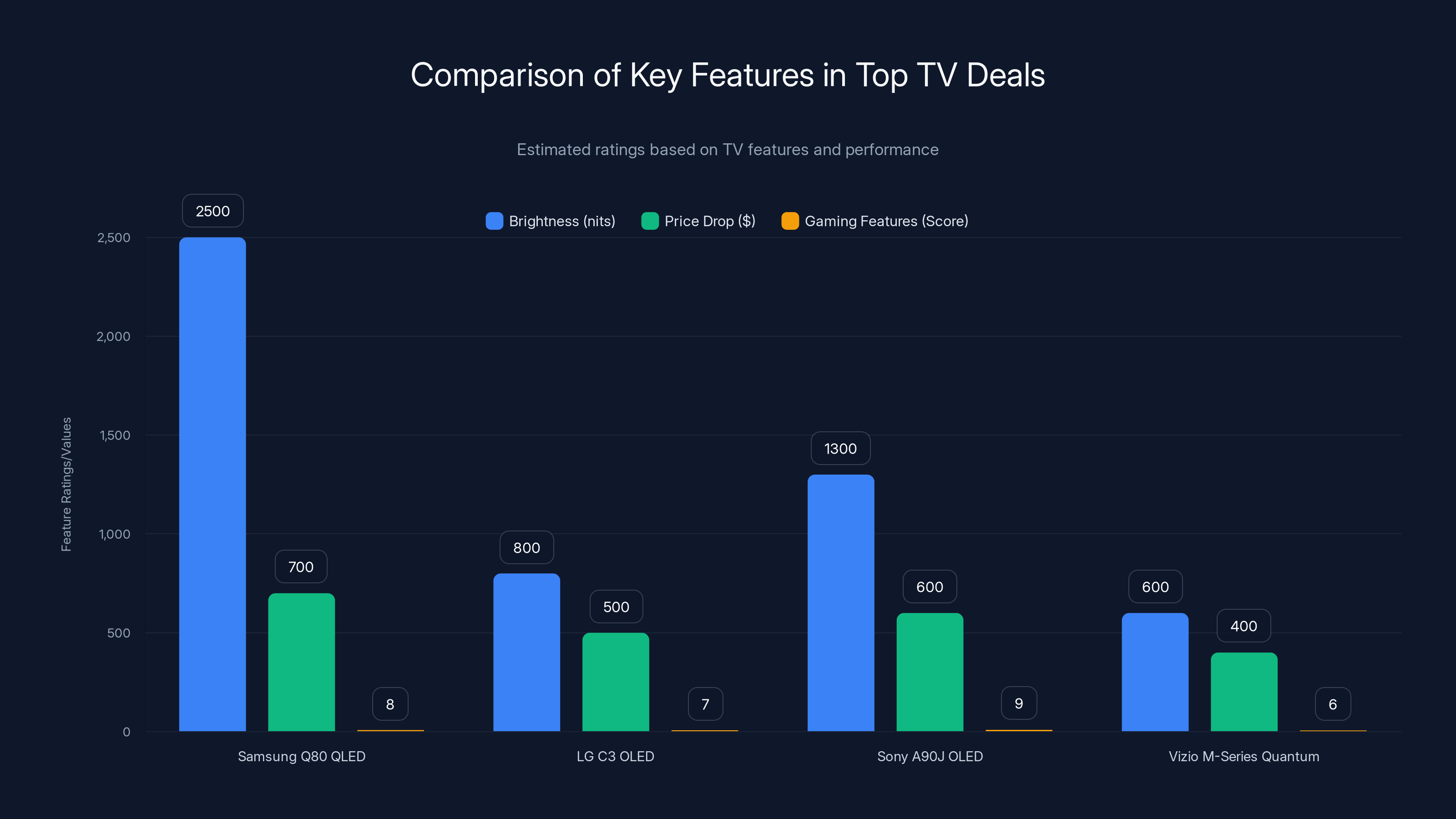 Comparison of Key Features in Top TV Deals