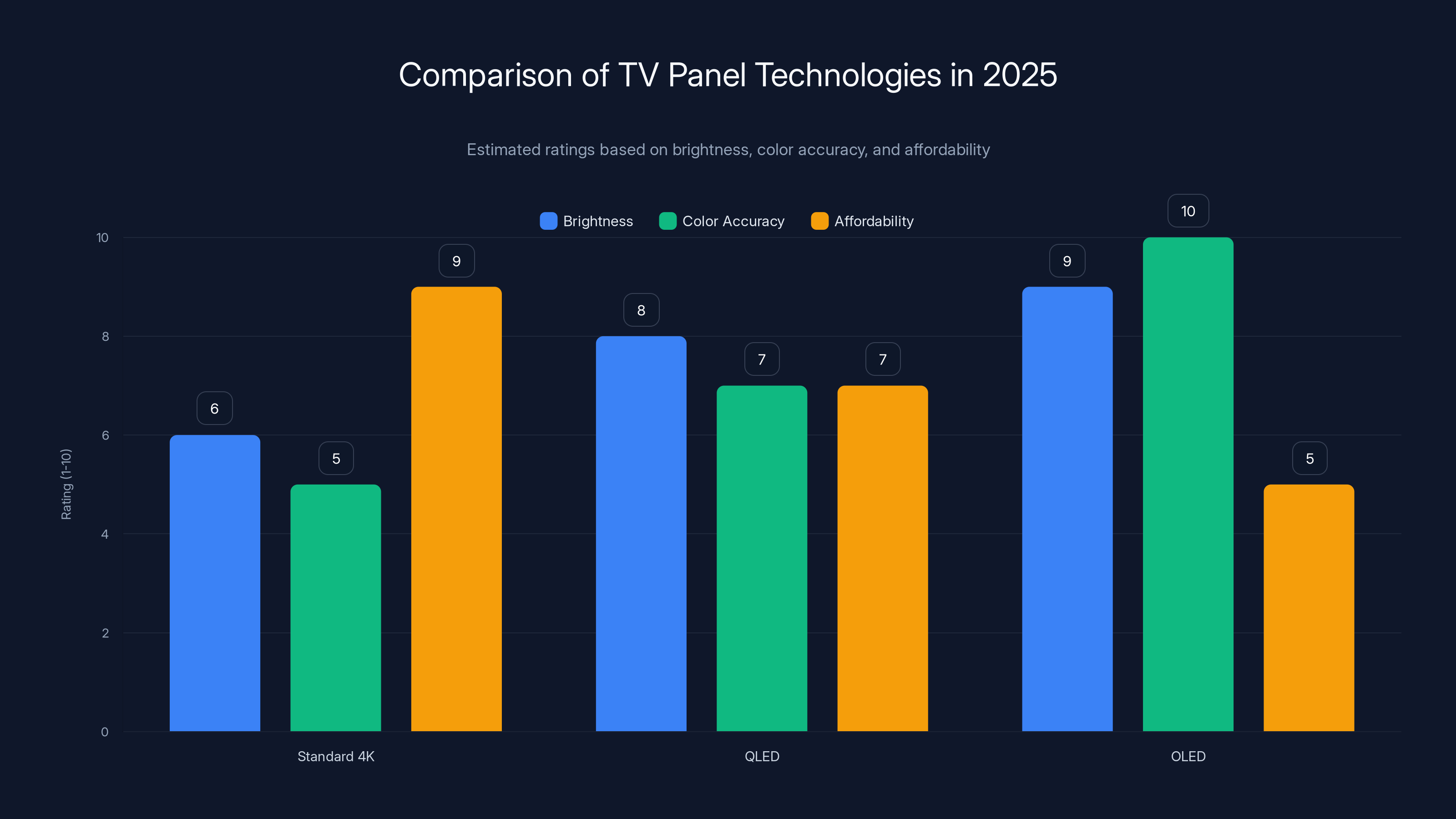 Comparison of TV Panel Technologies in 2025