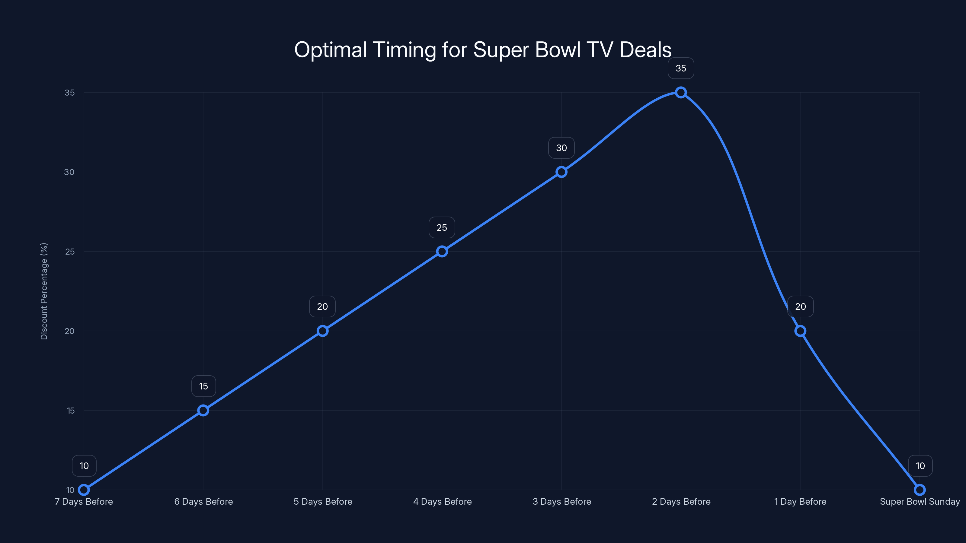Optimal Timing for Super Bowl TV Deals