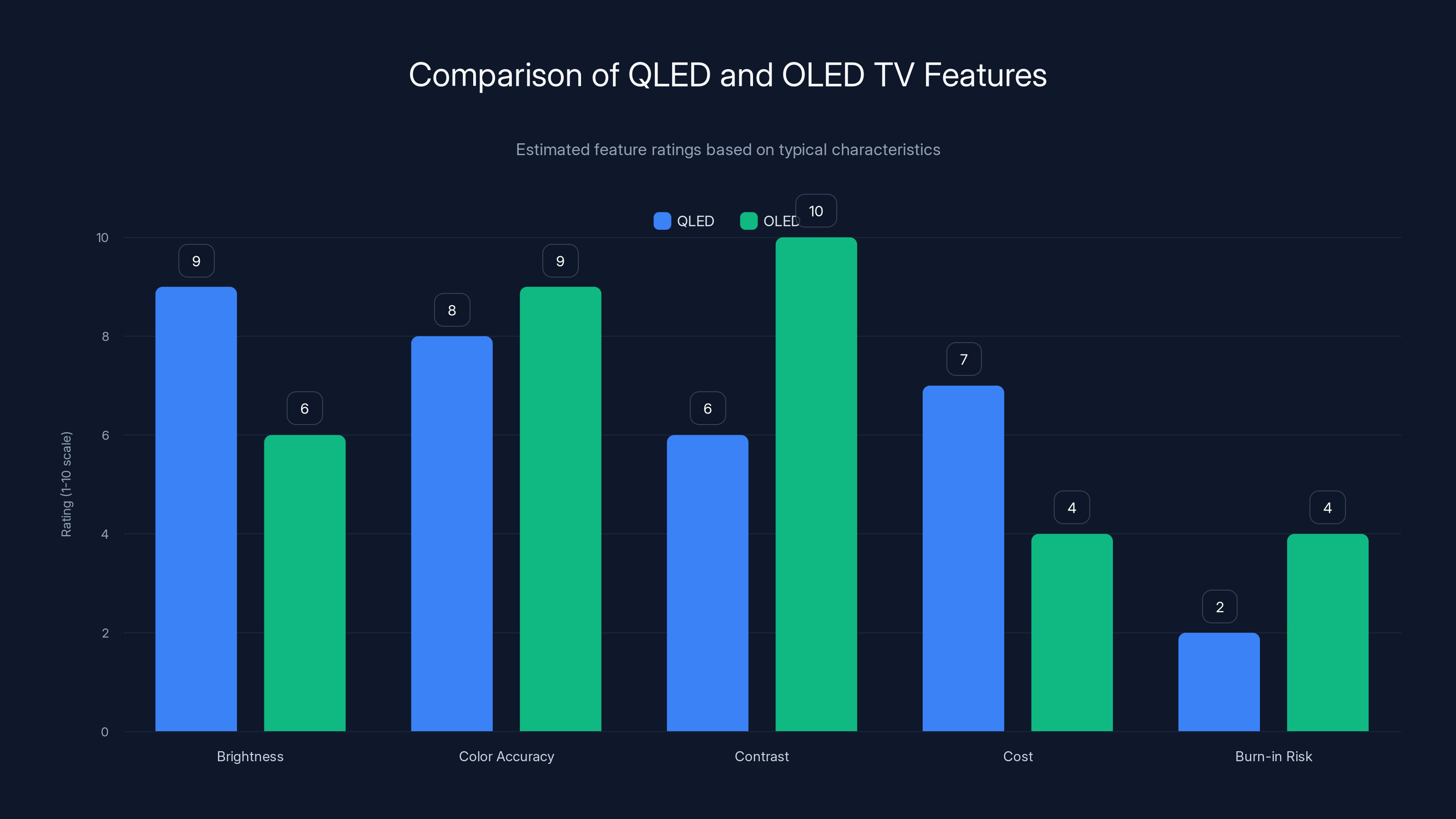 Comparison of QLED and OLED TV Features