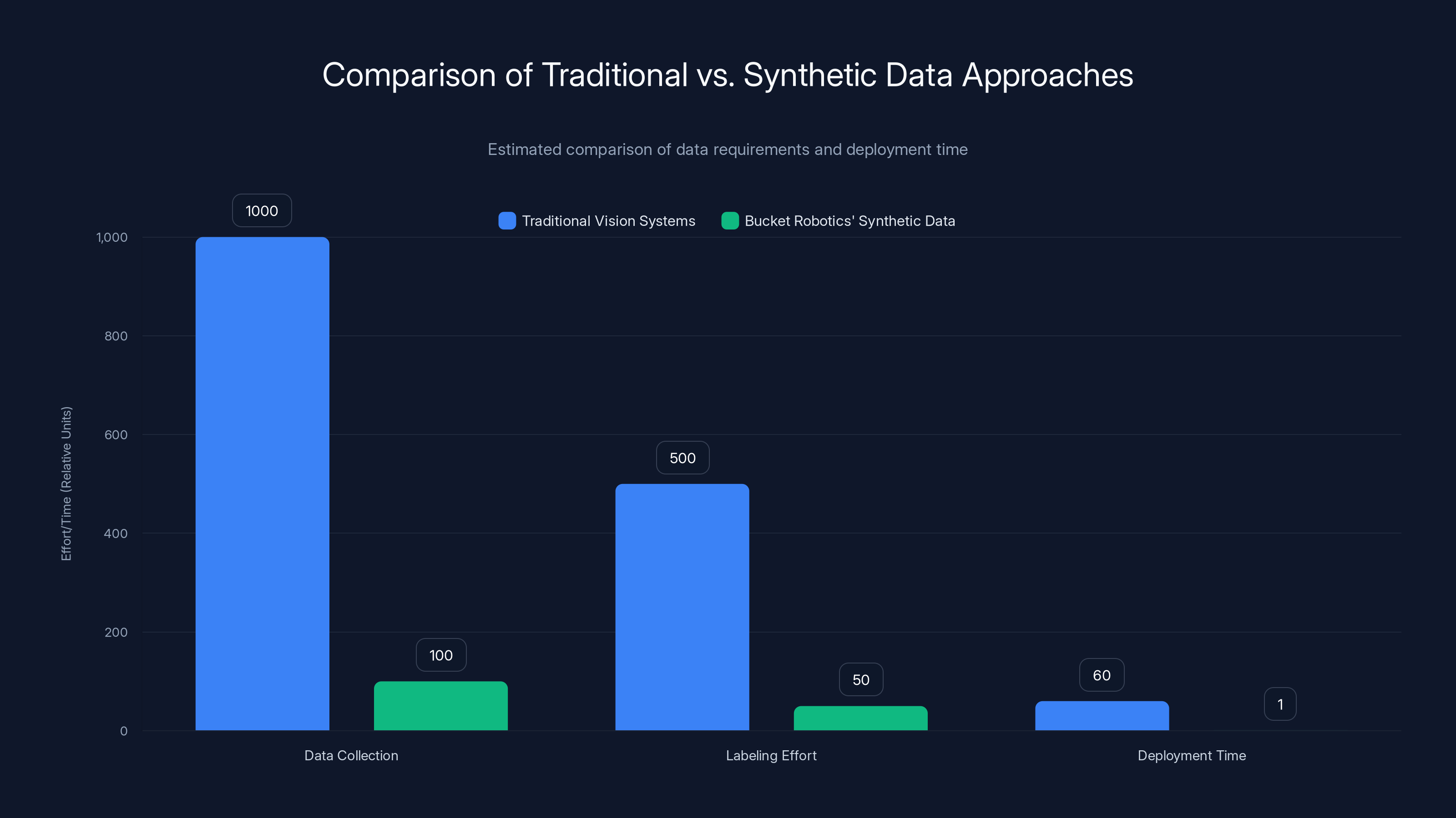 Comparison of Traditional vs. Synthetic Data Approaches