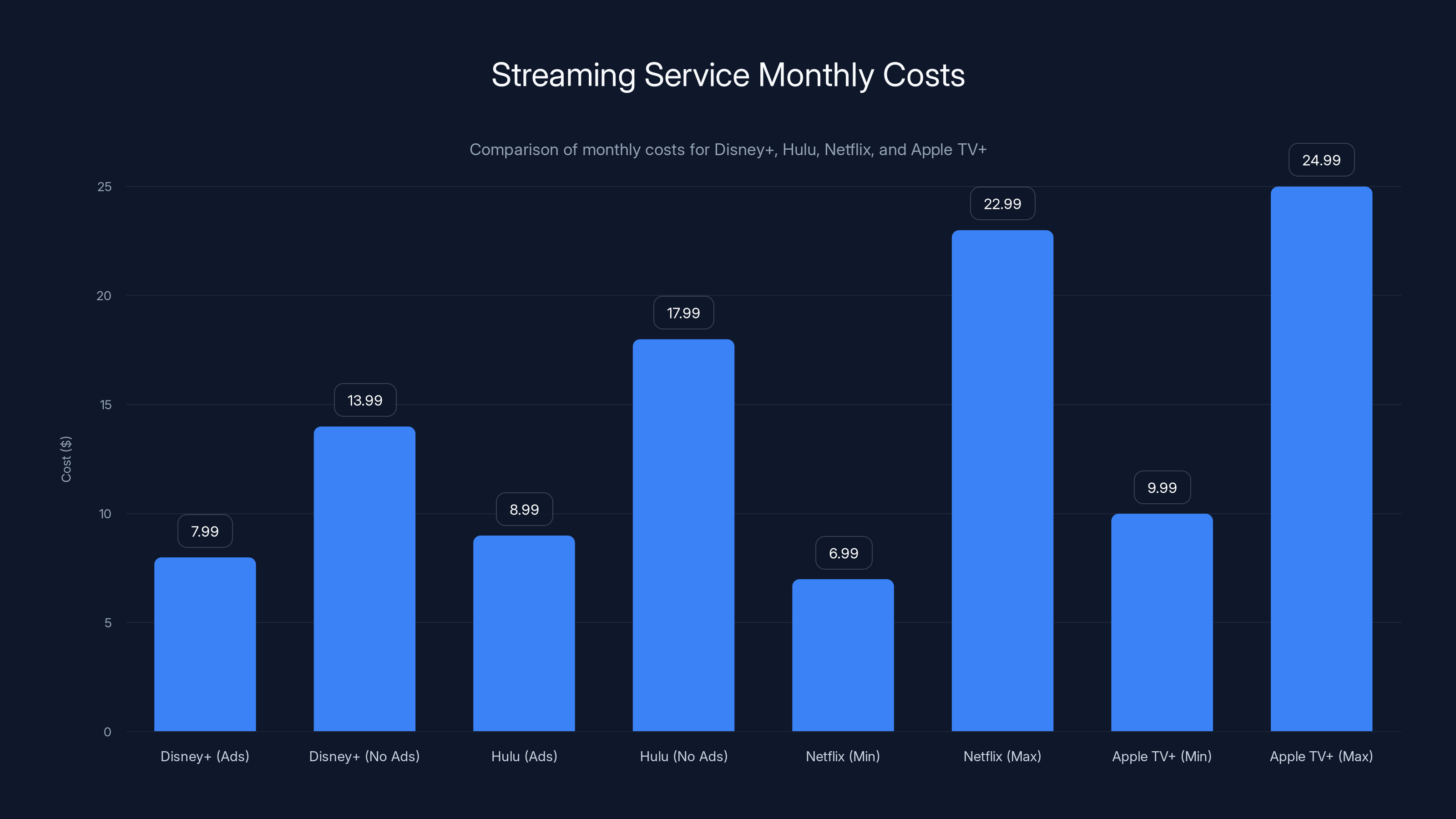 Streaming Service Monthly Costs