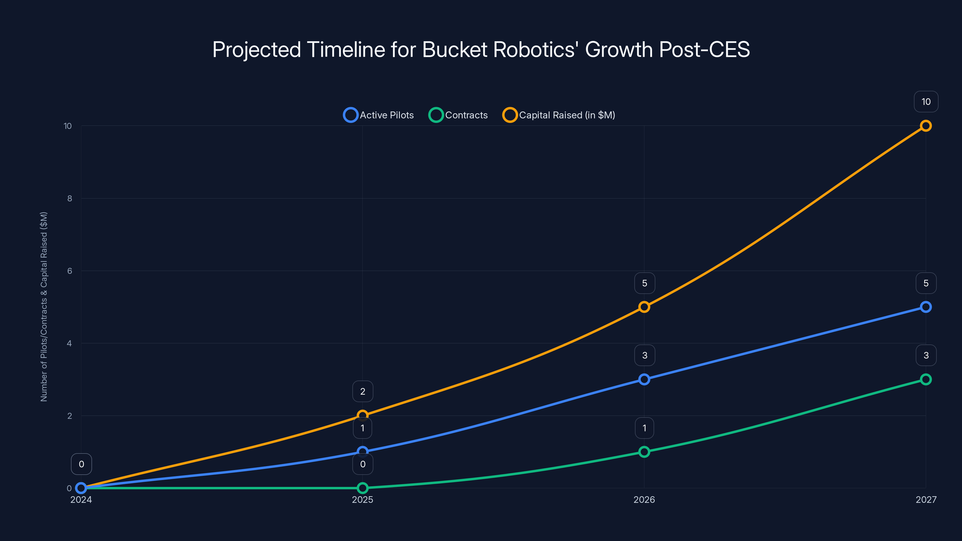 Projected Timeline for Bucket Robotics' Growth Post-CES
