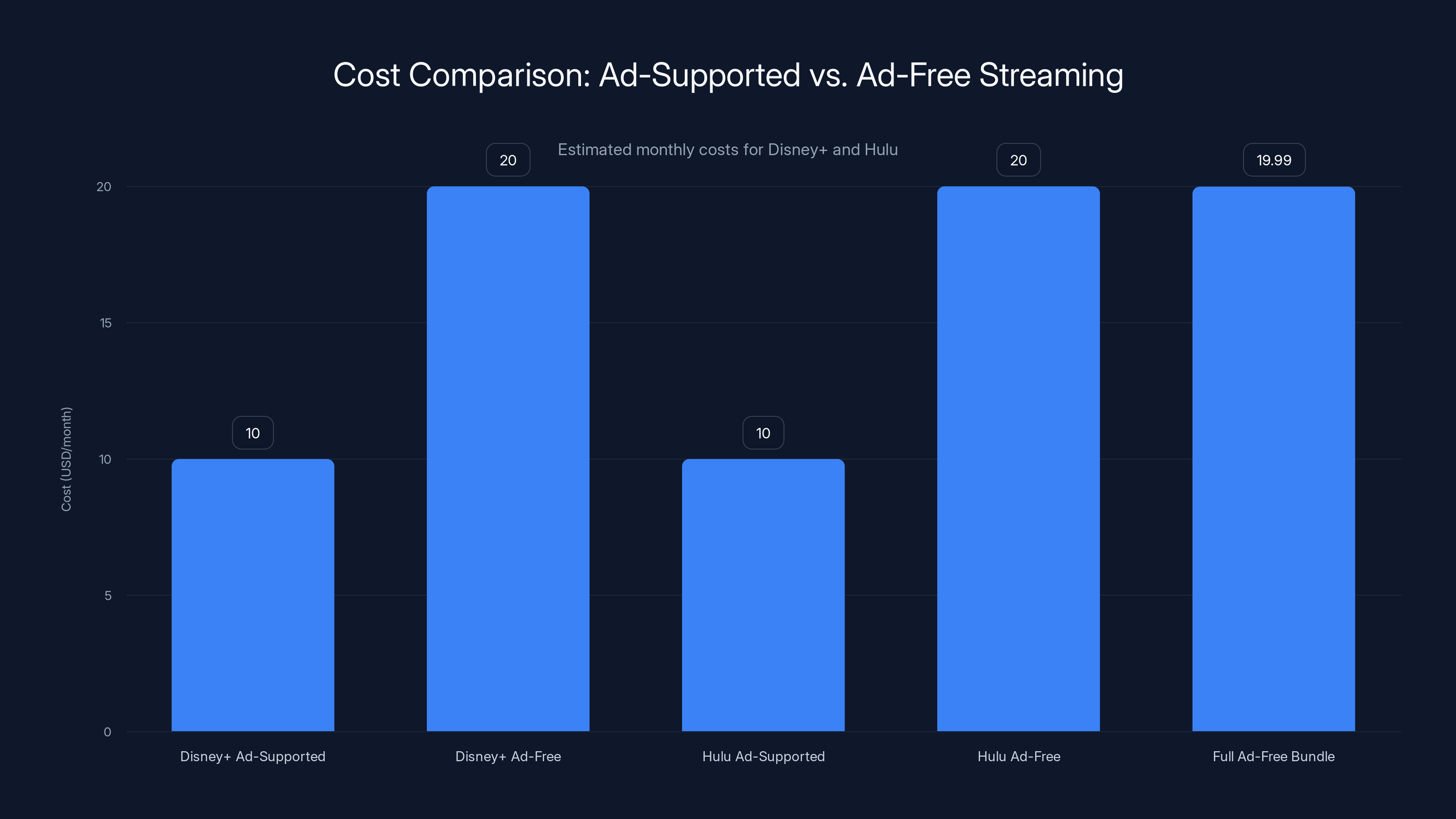 Cost Comparison: Ad-Supported vs. Ad-Free Streaming