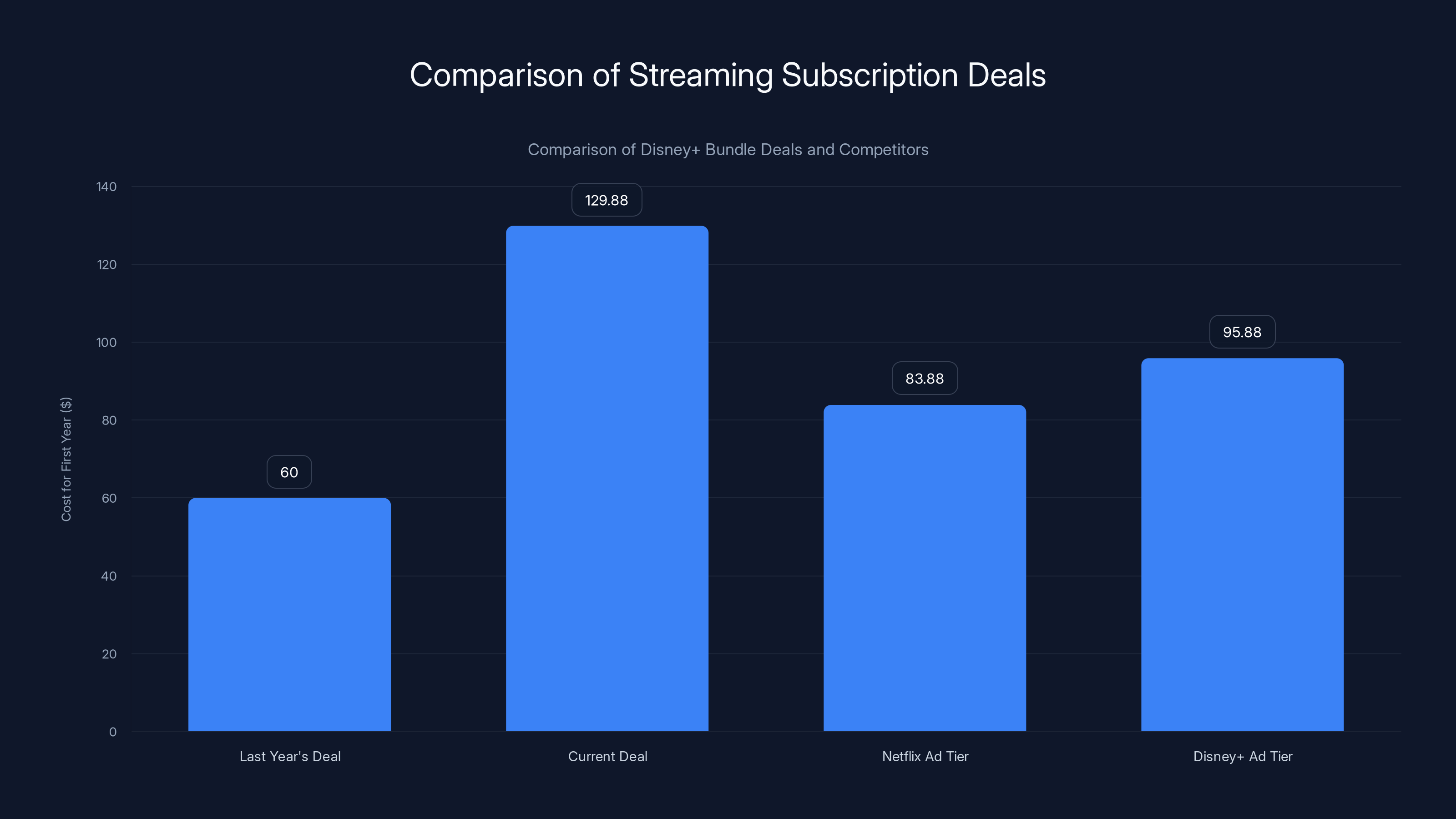 Comparison of Streaming Subscription Deals