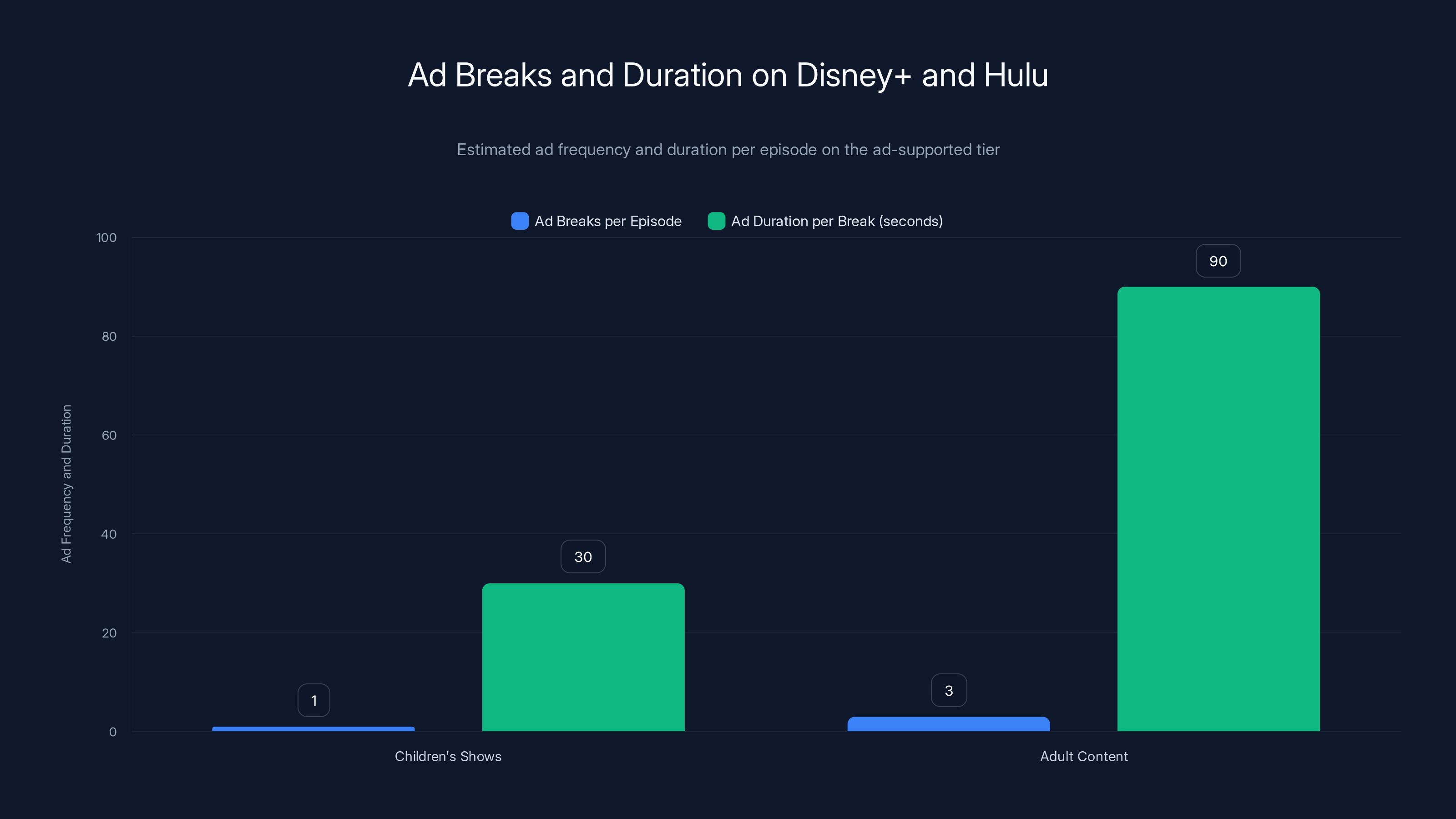Ad Breaks and Duration on Disney+ and Hulu