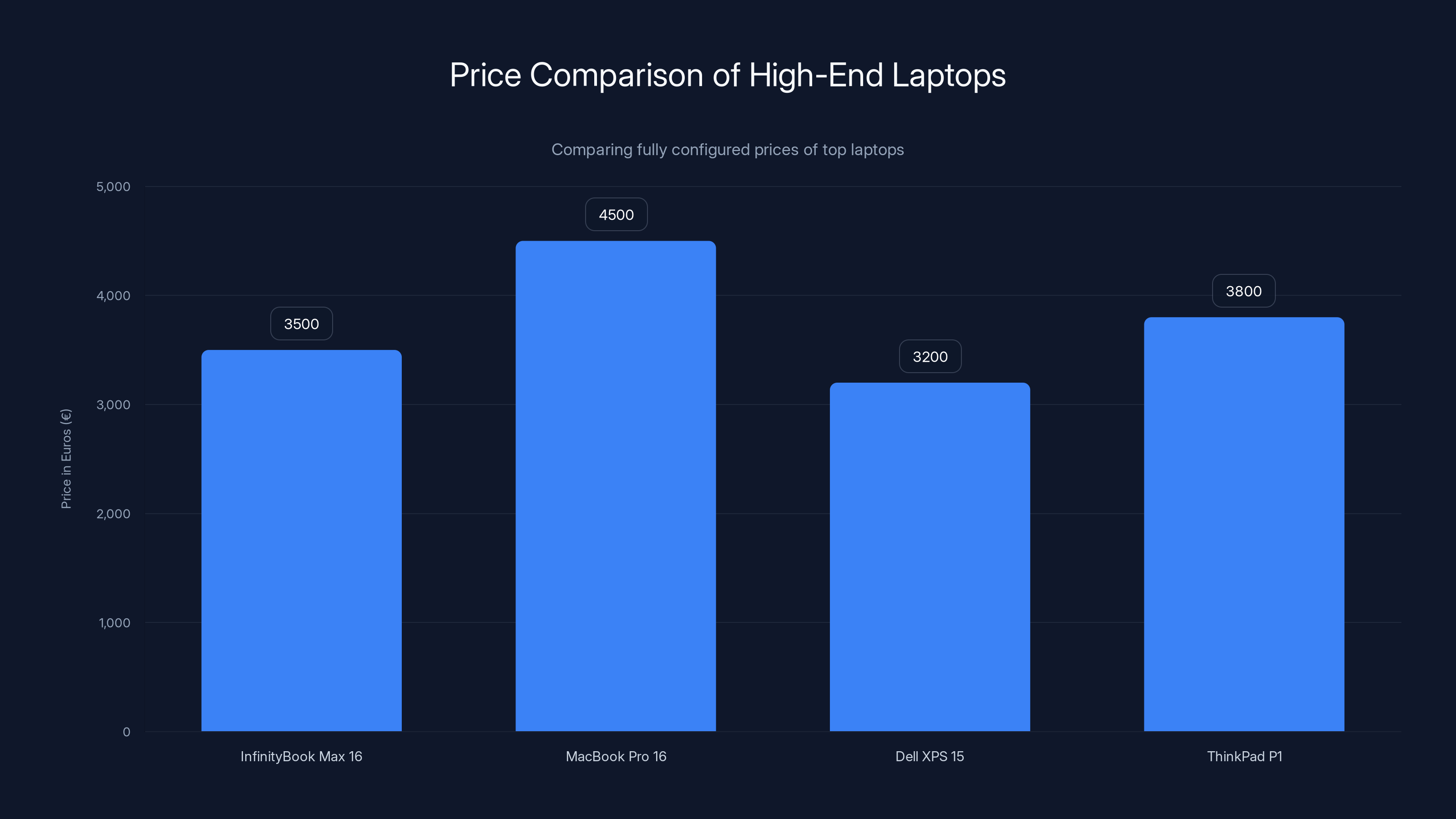 Price Comparison of High-End Laptops