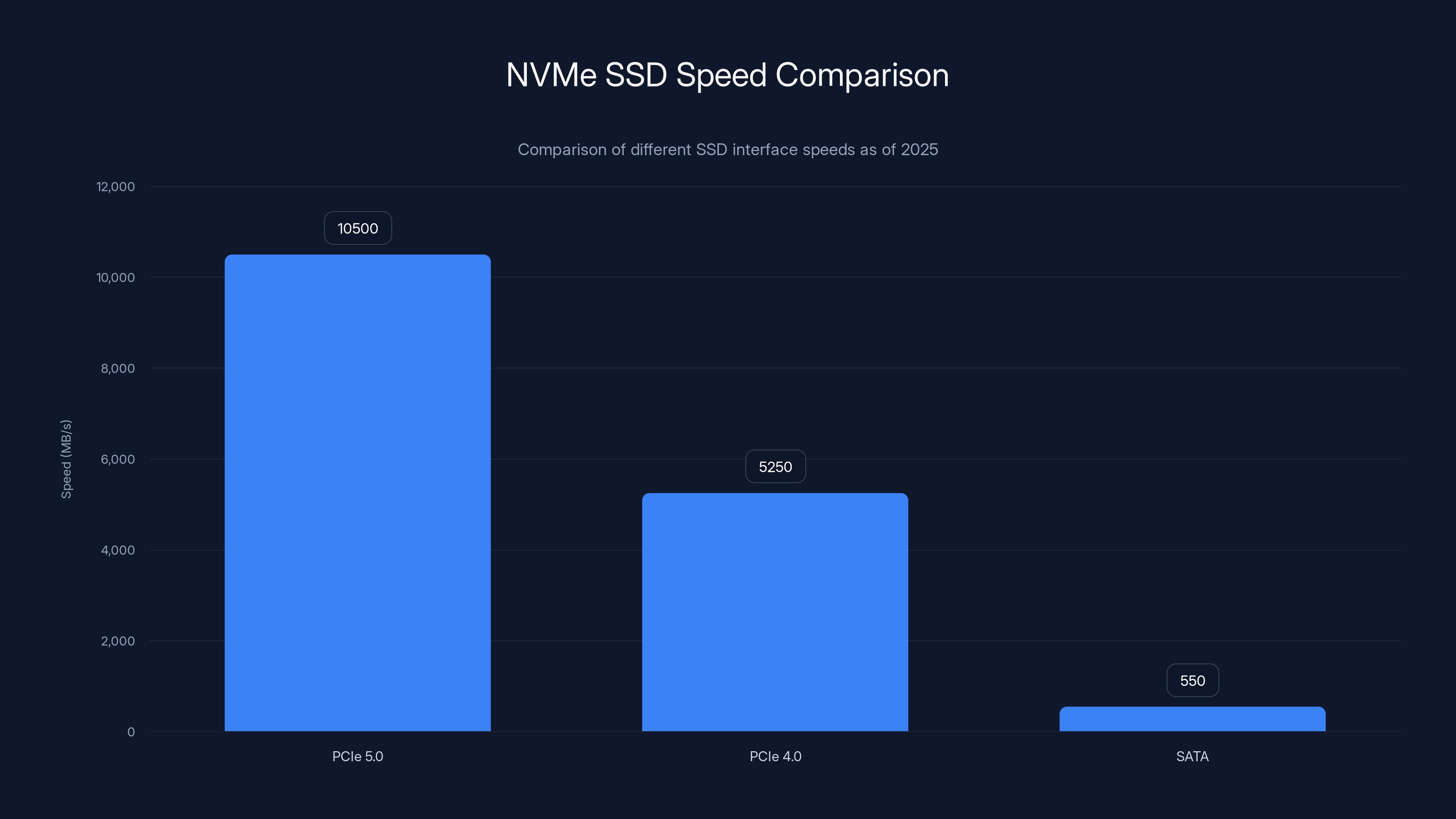 NVMe SSD Speed Comparison