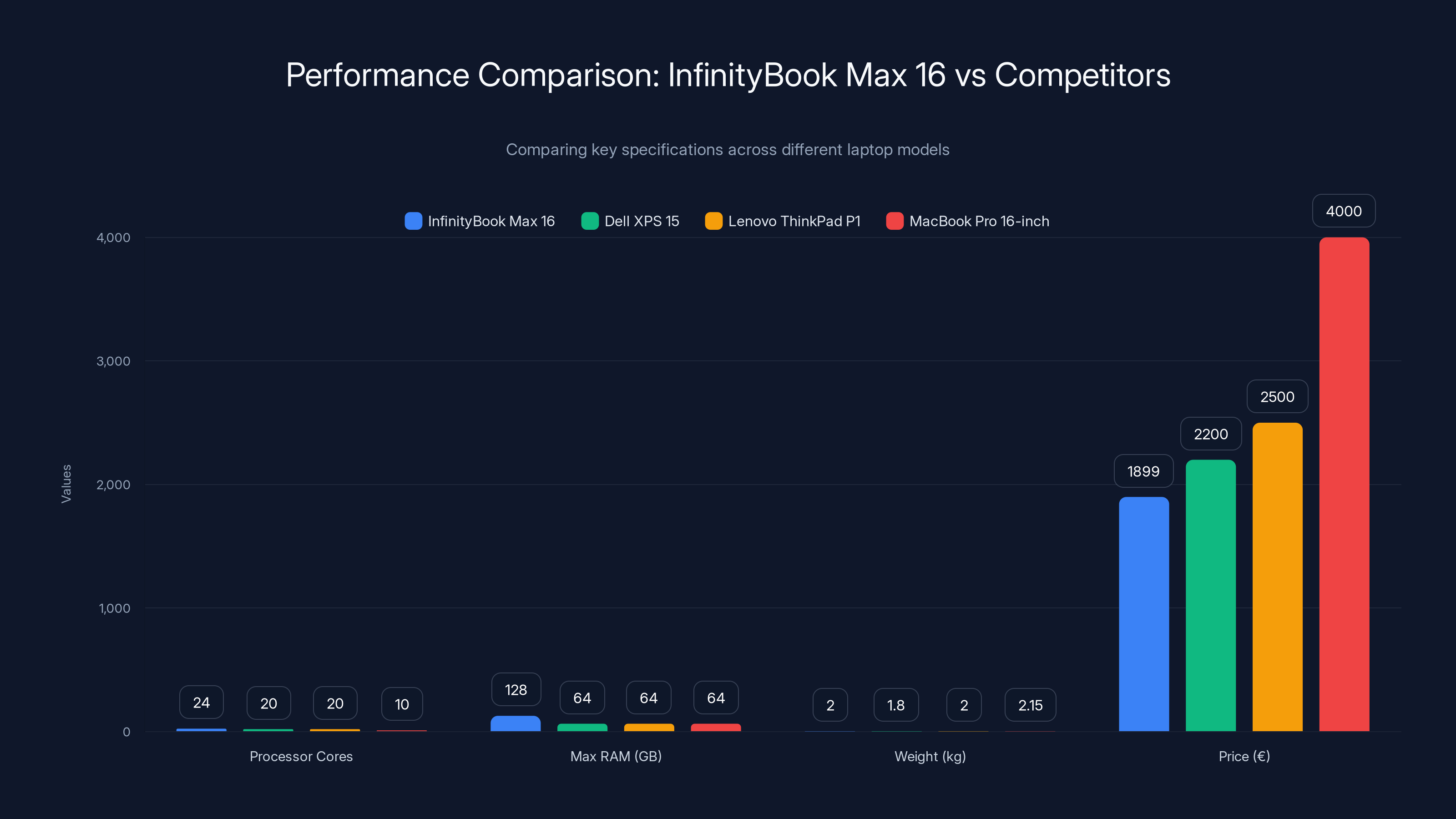 Performance Comparison: InfinityBook Max 16 vs Competitors