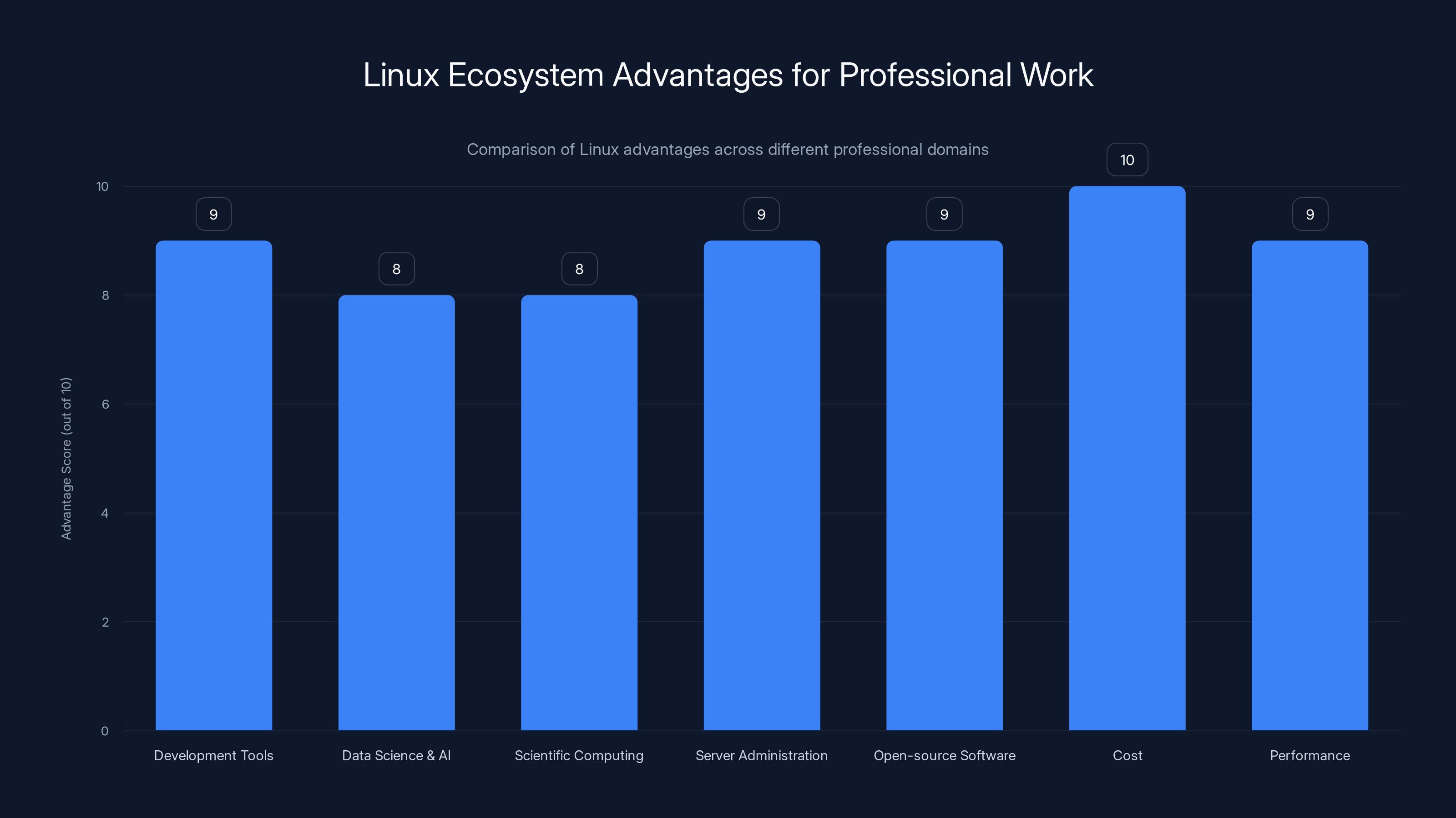 Linux Ecosystem Advantages for Professional Work