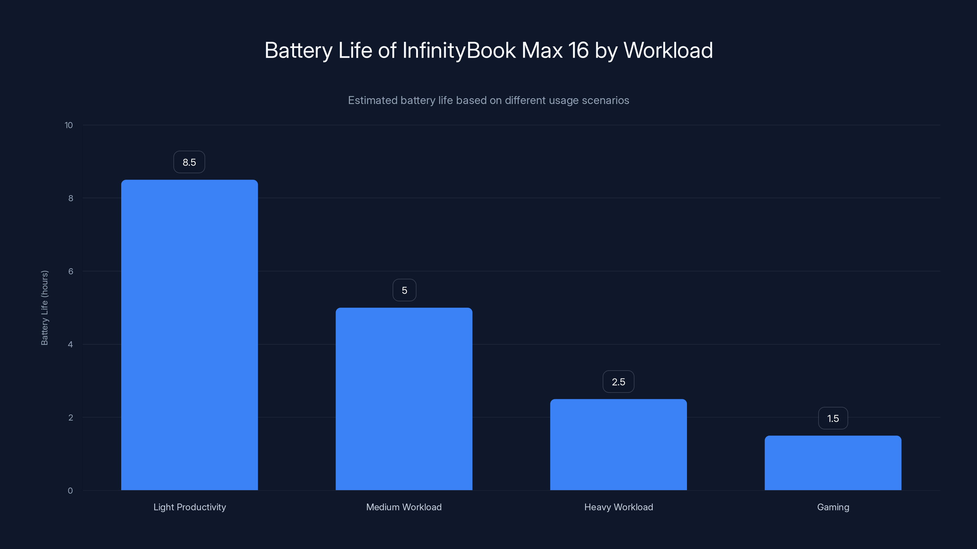 Battery Life of InfinityBook Max 16 by Workload