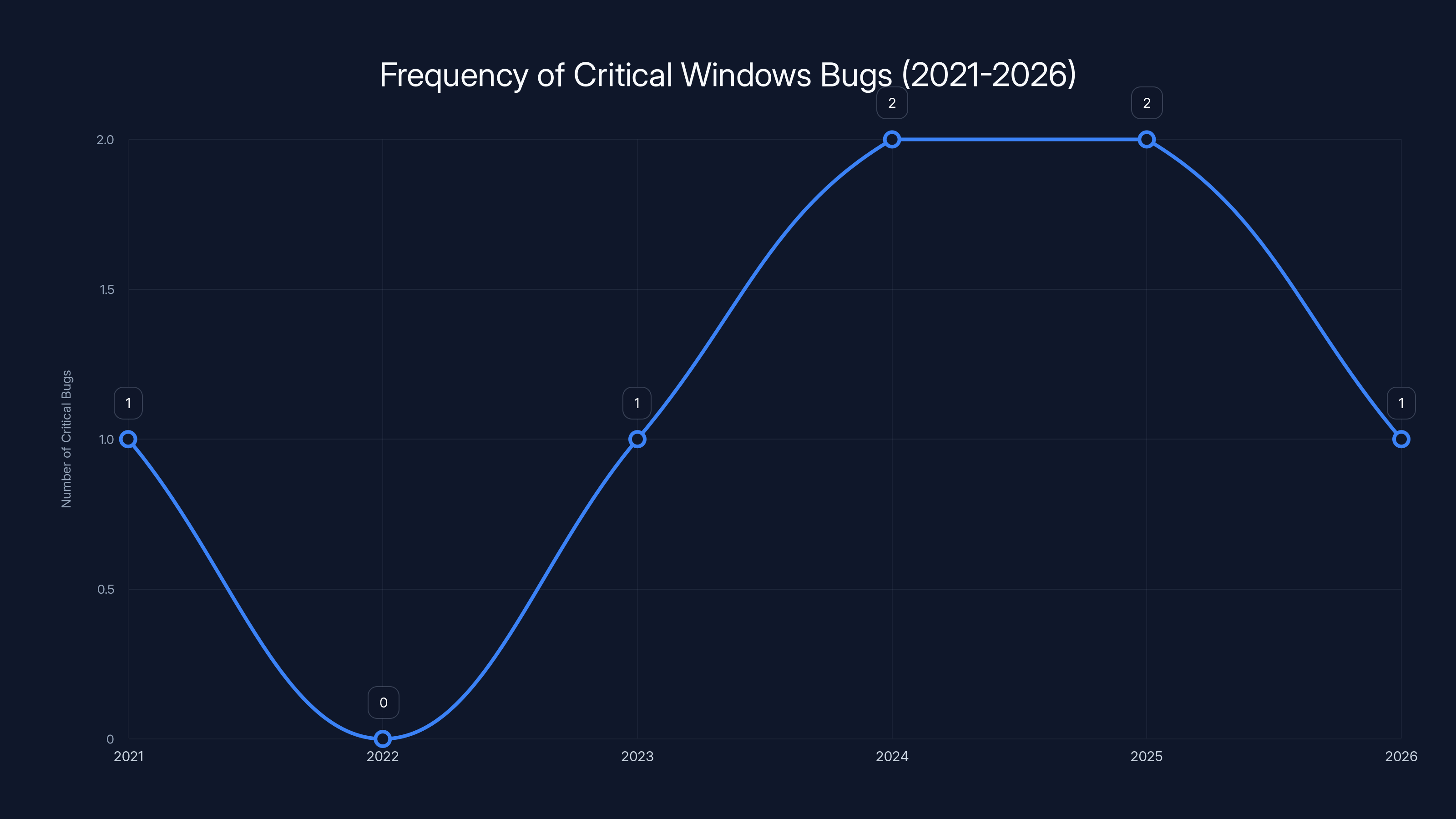 Frequency of Critical Windows Bugs (2021-2026)