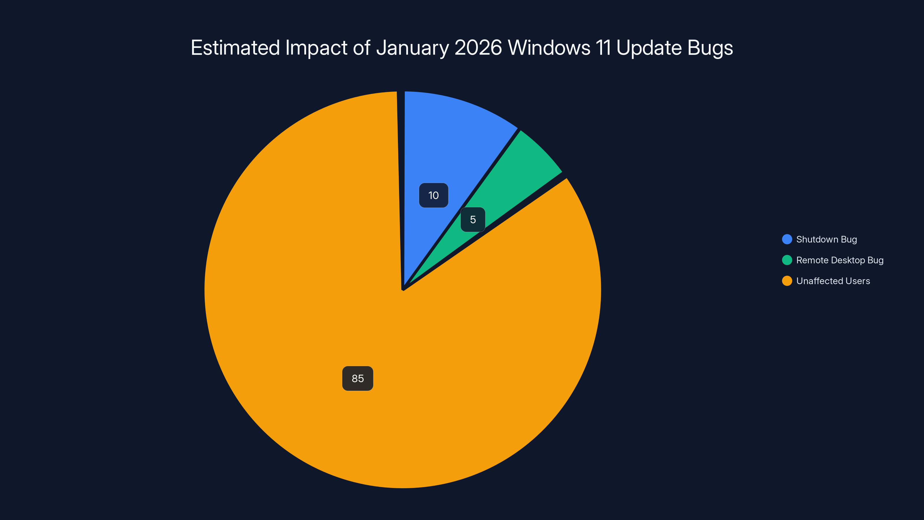 Estimated Impact of January 2026 Windows 11 Update Bugs