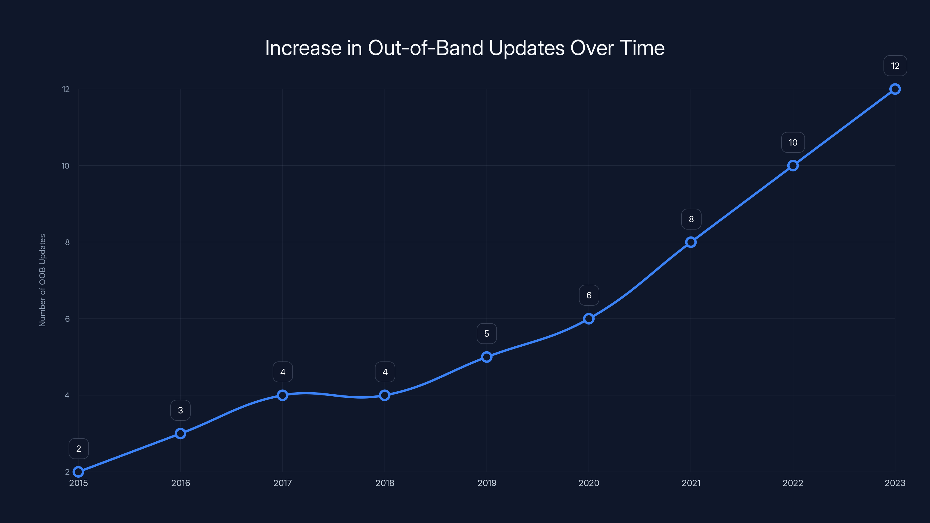 Increase in Out-of-Band Updates Over Time
