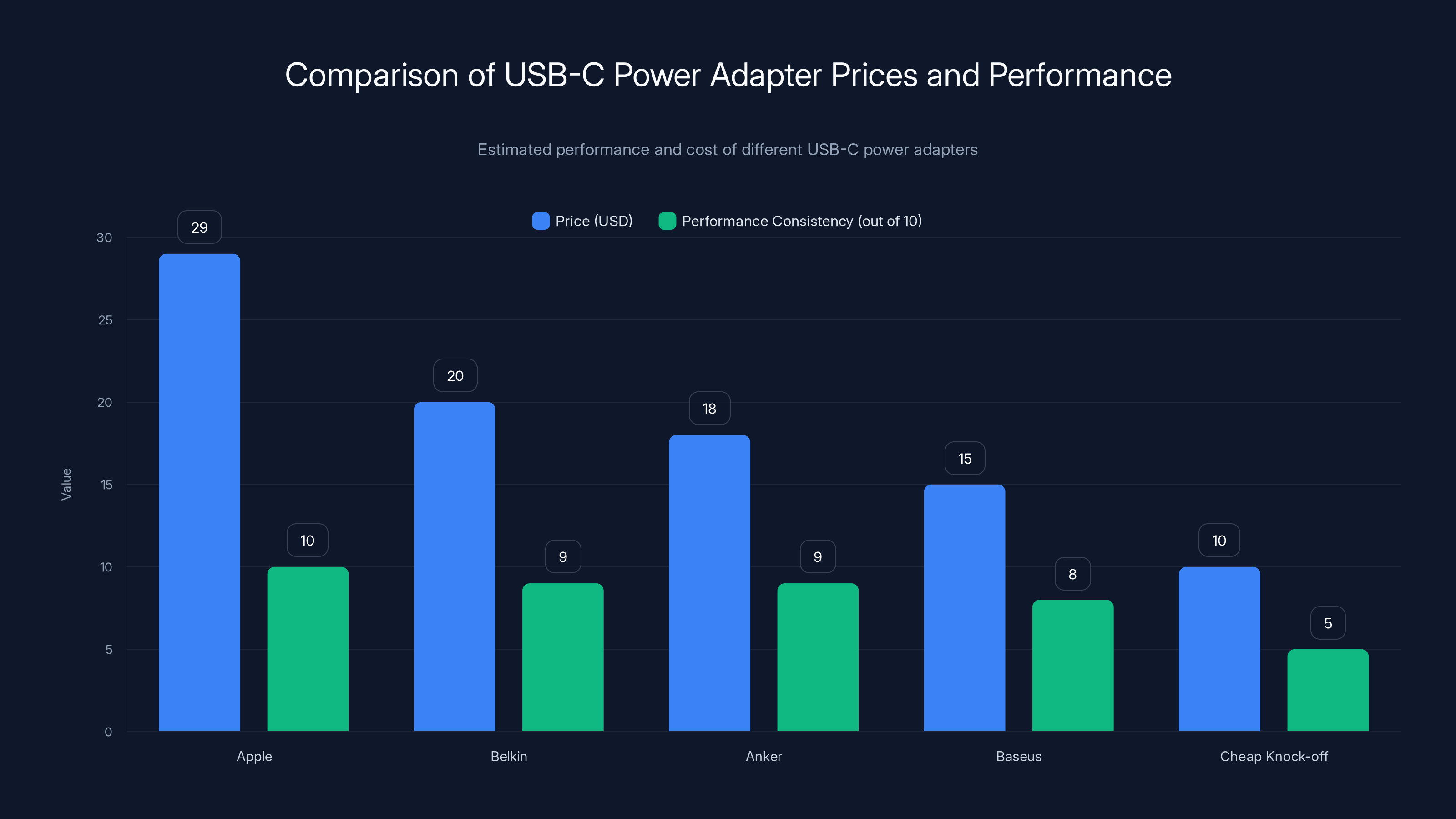 Comparison of USB-C Power Adapter Prices and Performance
