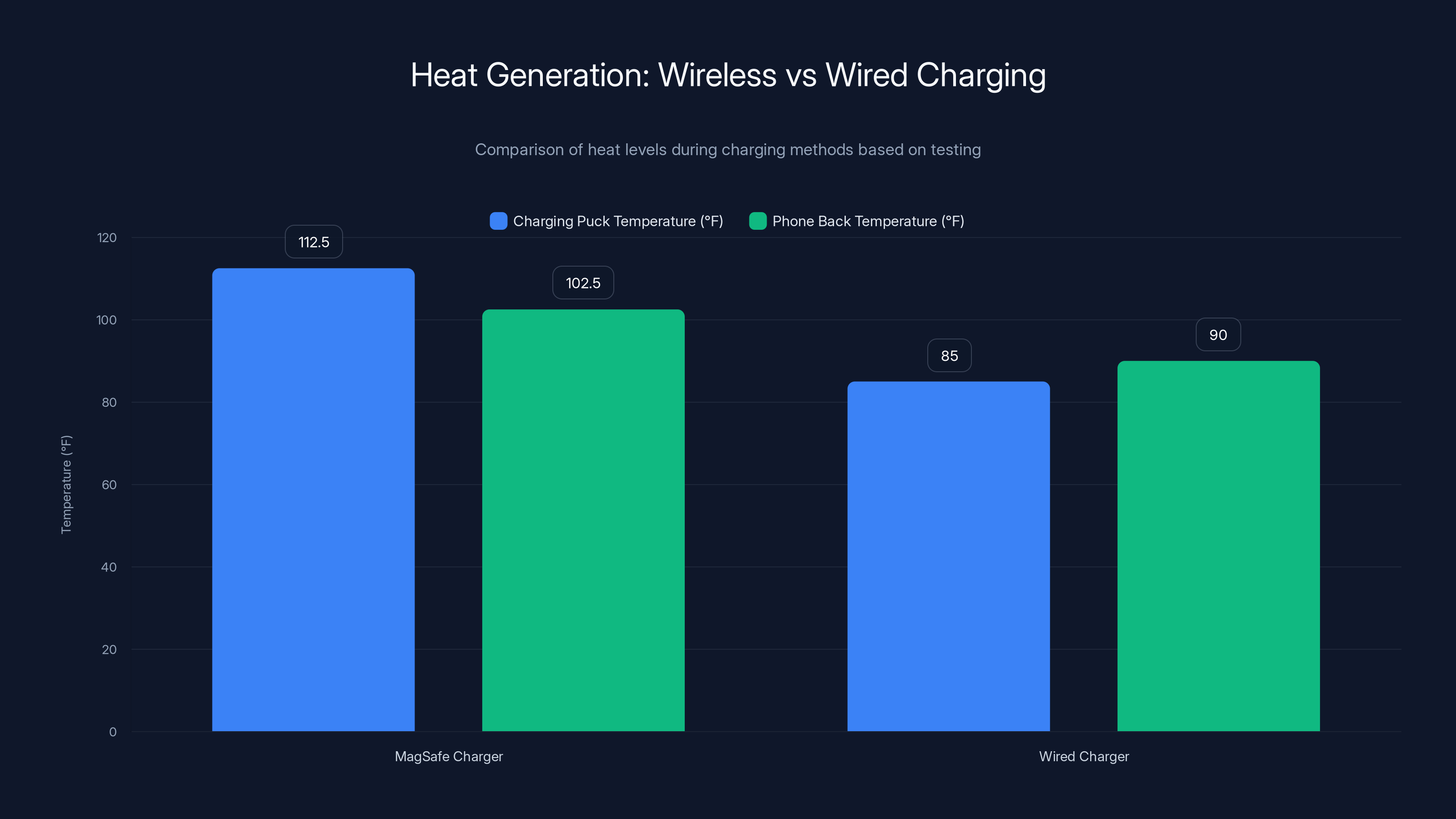 Heat Generation: Wireless vs Wired Charging