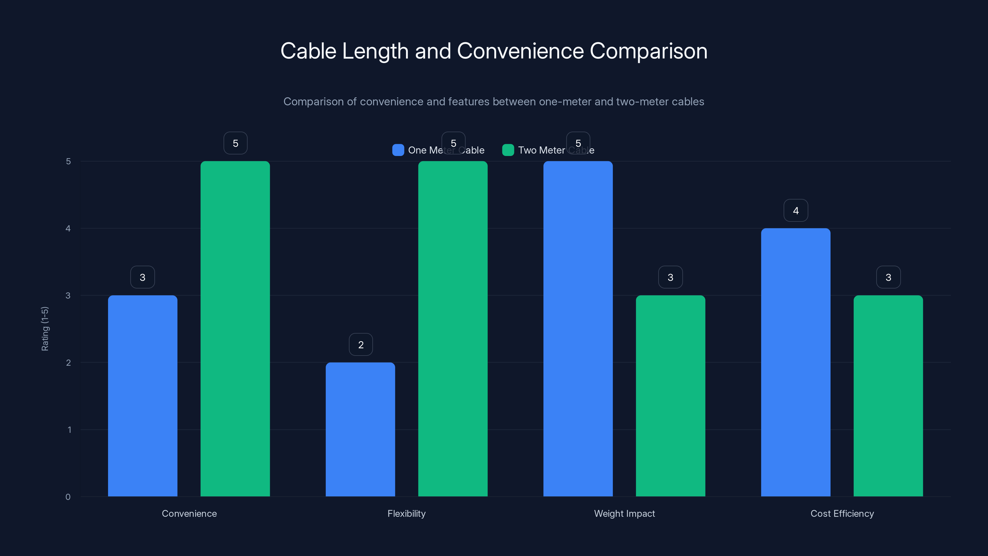 Cable Length and Convenience Comparison