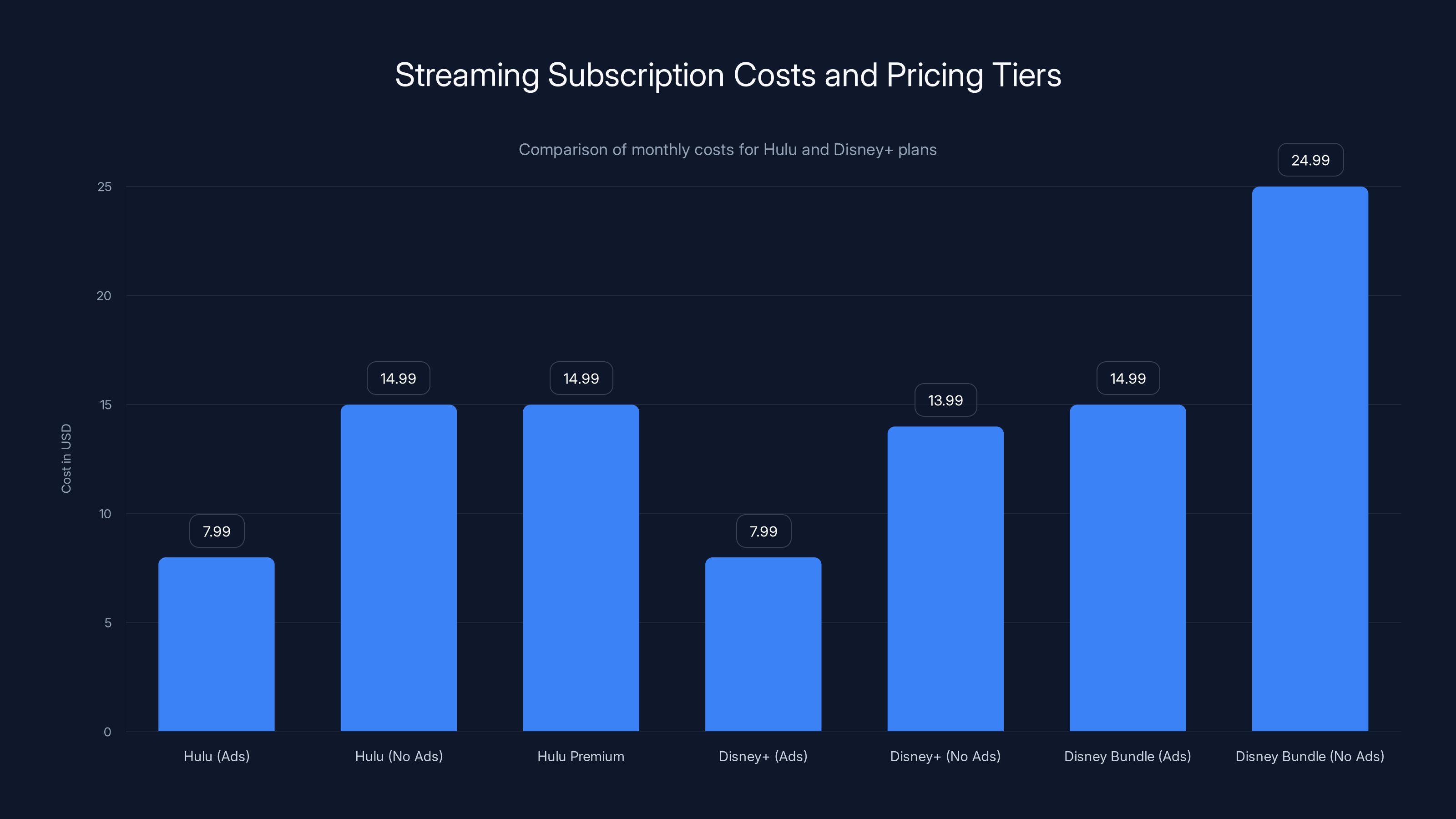 Streaming Subscription Costs and Pricing Tiers