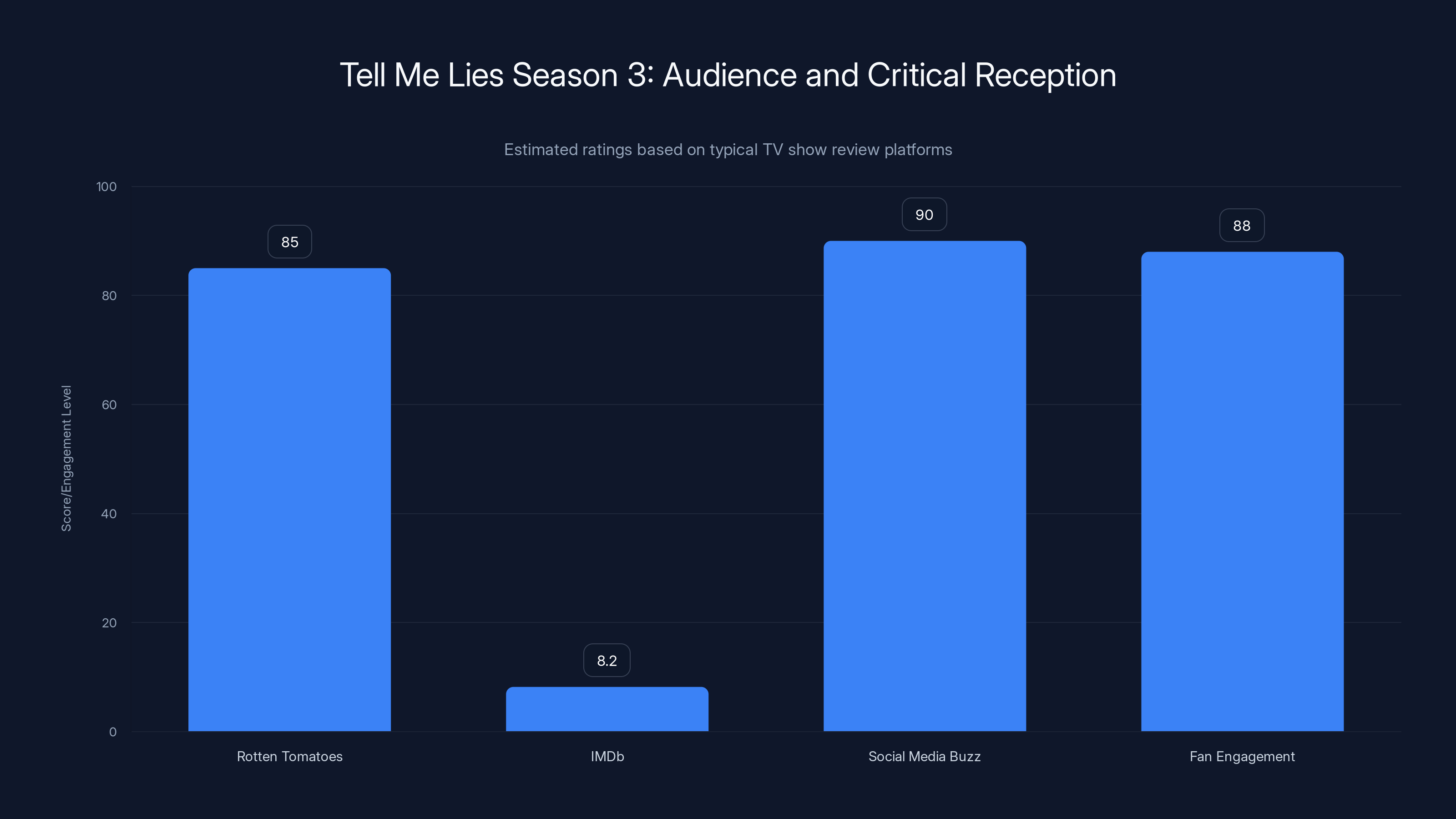 Tell Me Lies Season 3: Audience and Critical Reception