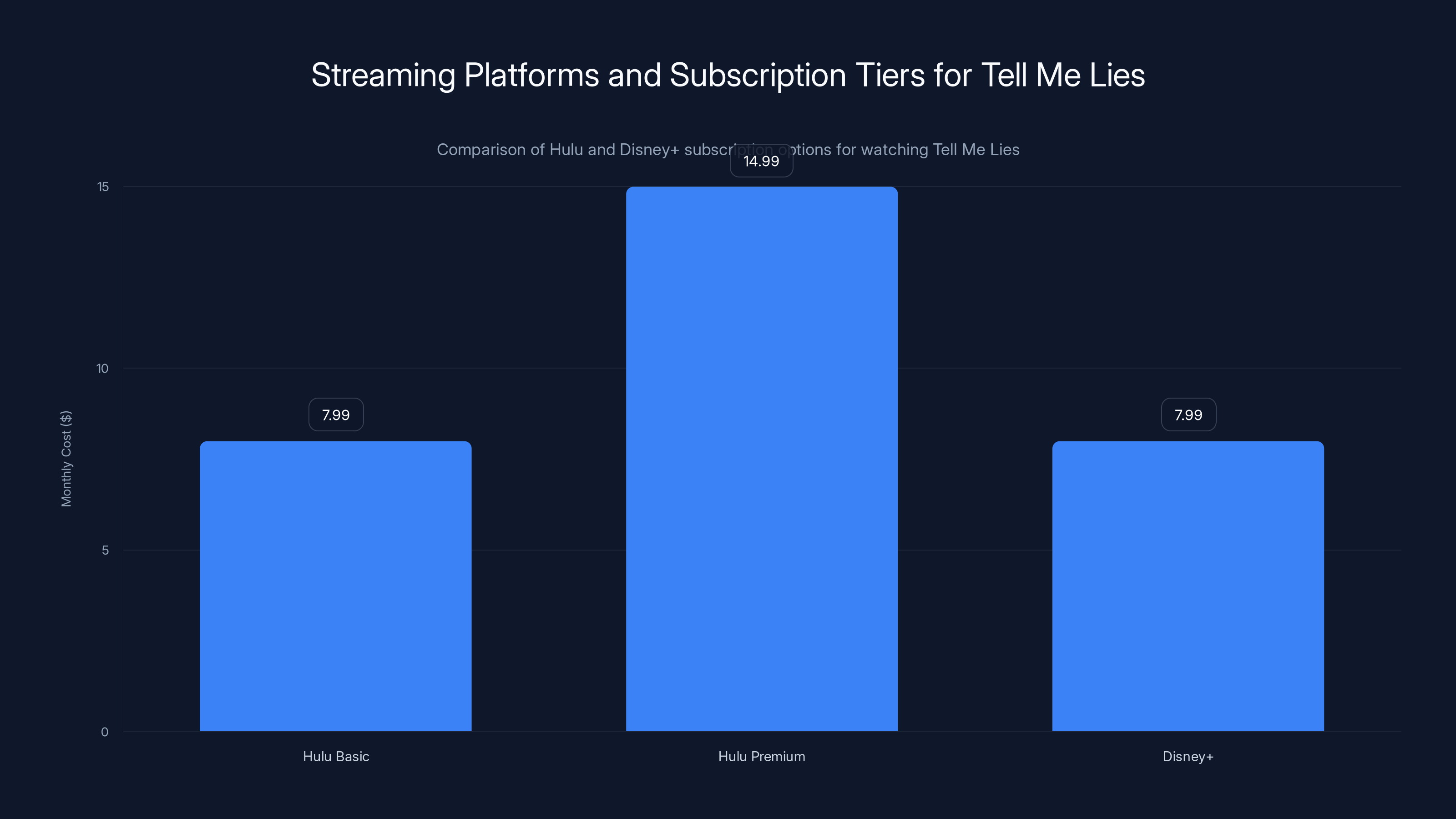 Streaming Platforms and Subscription Tiers for Tell Me Lies