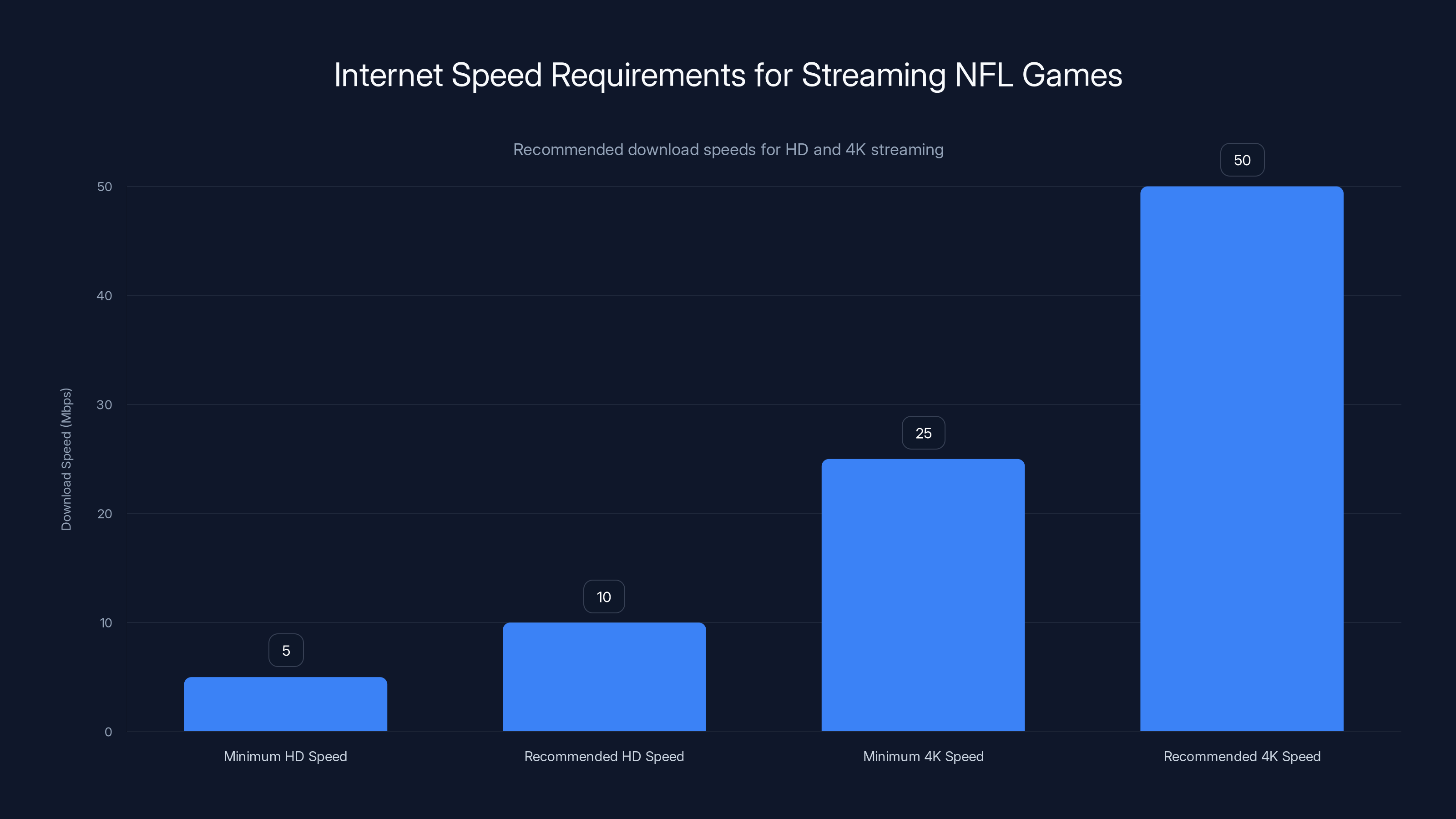 Internet Speed Requirements for Streaming NFL Games