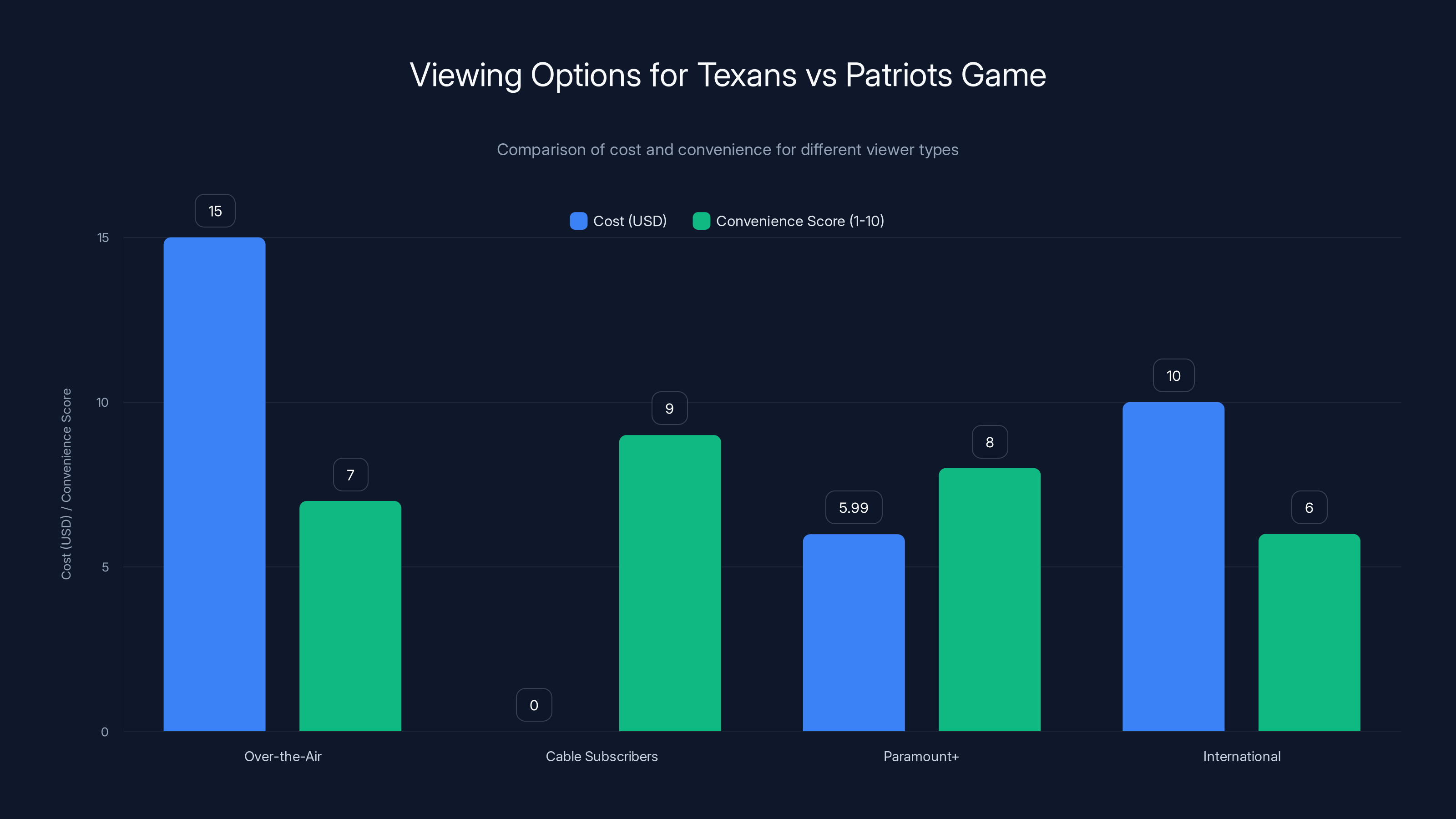 Viewing Options for Texans vs Patriots Game