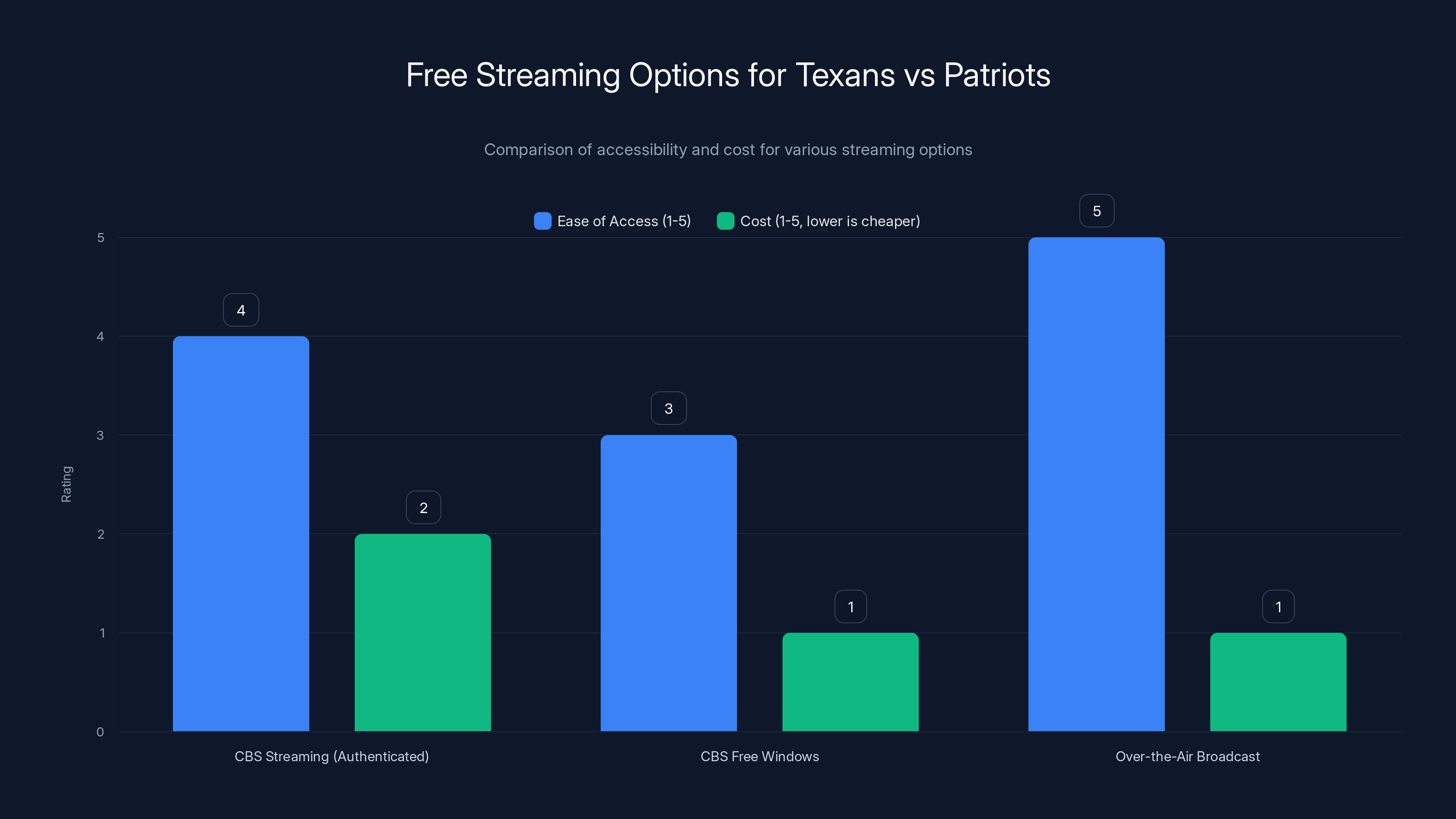 Free Streaming Options for Texans vs Patriots