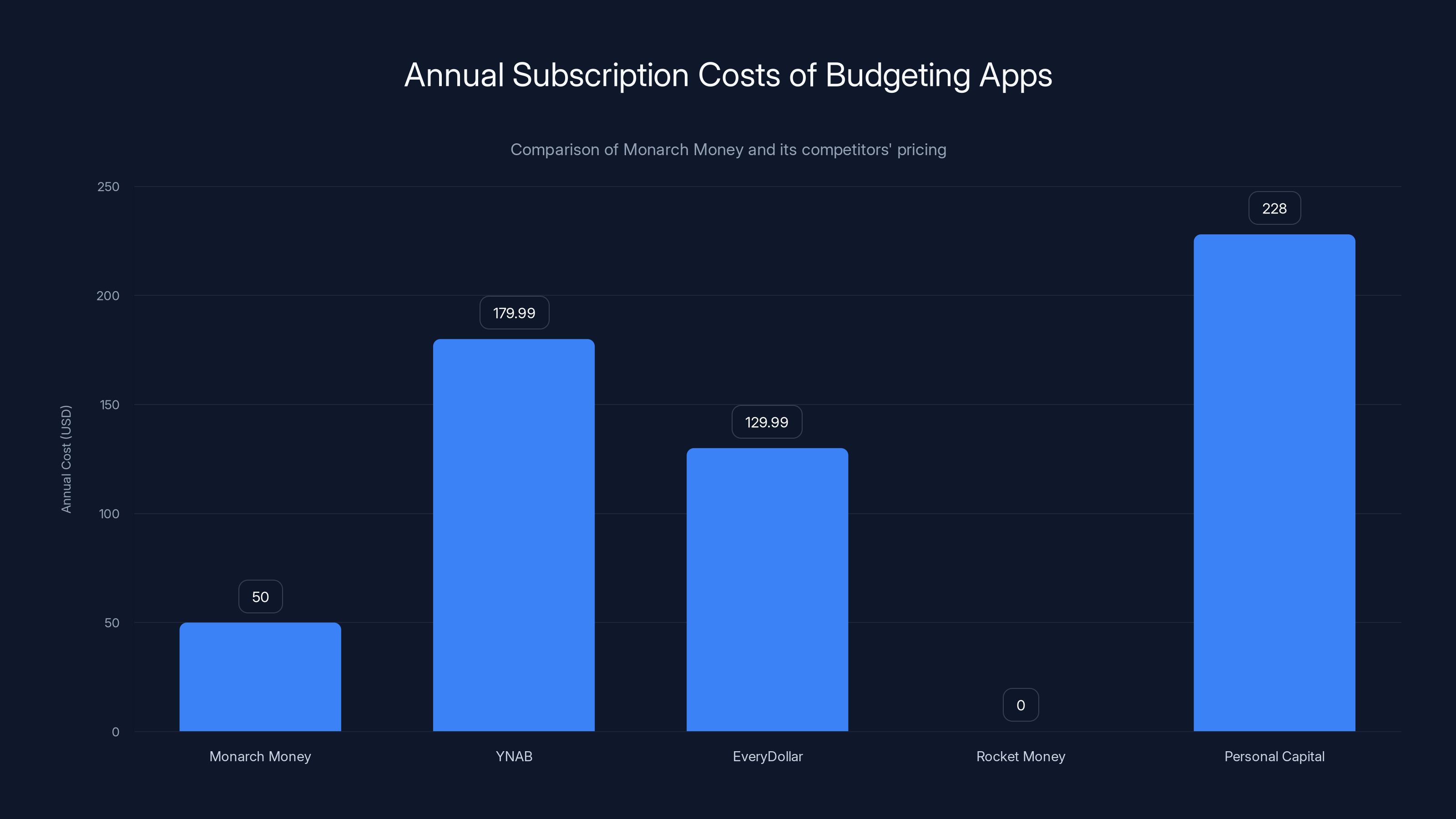 Annual Subscription Costs of Budgeting Apps