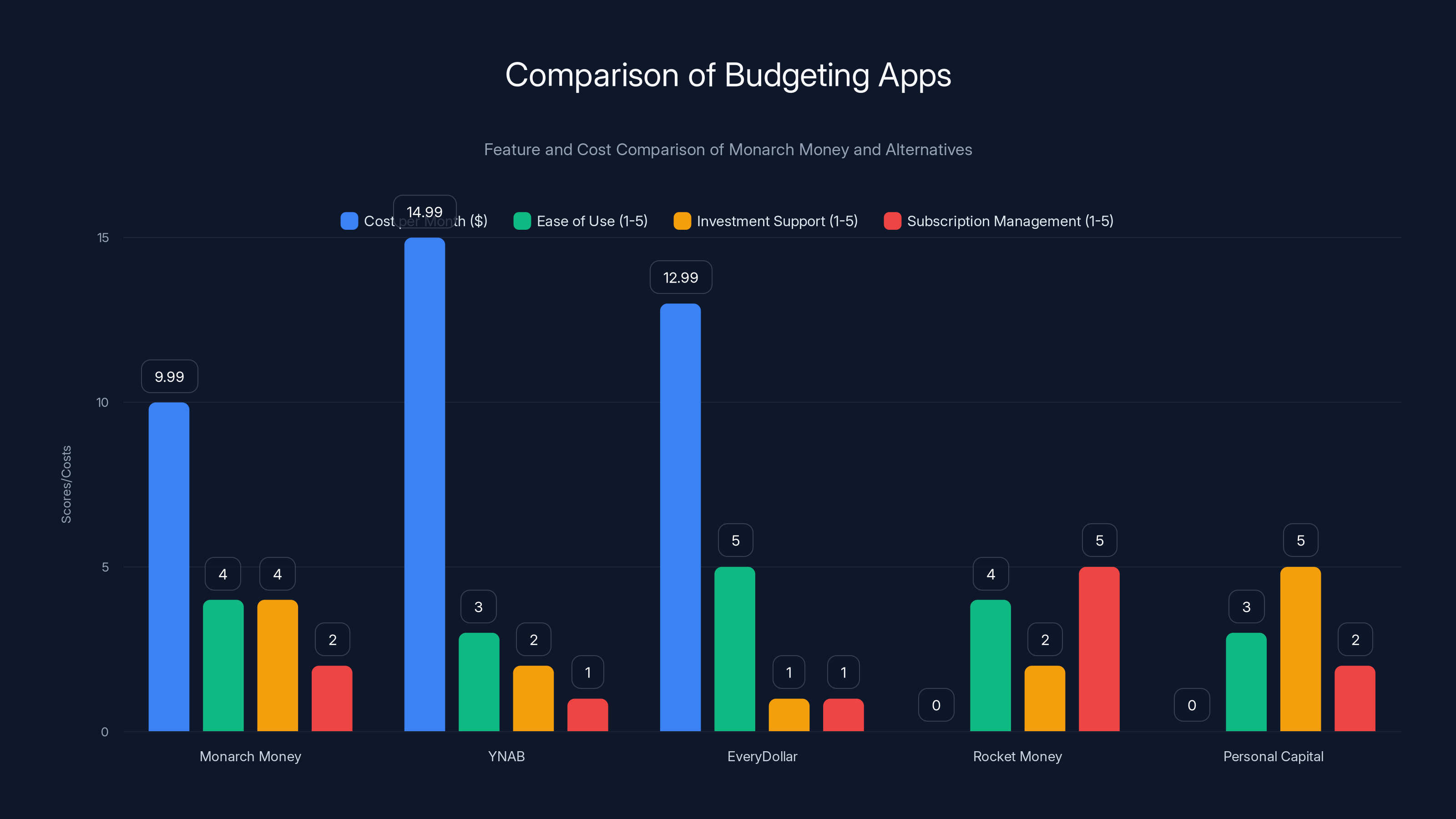 Comparison of Budgeting Apps